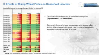 3. Effects of Rising Wheat Prices on Household Incomes
2022 2023 2024
Rural FQ1 -0.450 -0.307 -0.288
Rural FQ2 -0.392 -0.270 -0.255
Rural FQ3 -0.375 -0.261 -0.248
Rural FQ4 -0.244 -0.171 -0.165
Rural FQ5 -0.279 -0.190 -0.180
Rural NFQ1 -0.051 -0.030 -0.032
Rural NFQ2 -0.058 -0.034 -0.035
Rural NFQ3 -0.103 -0.060 -0.054
Rural NFQ4 -0.210 -0.121 -0.104
Rural NFQ5 -0.663 -0.263 -0.109
Urban Q1 -0.329 -0.227 -0.219
Urban Q2 -0.253 -0.180 -0.177
Urban Q3 -0.894 -0.576 -0.524
Urban Q4 -0.276 -0.186 -0.181
Urban Q5 -0.058 -0.046 -0.064
Rural -0.348 -0.219 -0.192
Urban -0.096 -0.070 -0.085
All -0.228 -0.150 -0.143
 Decrease in incomes across all household categories
(equivalent to a tax on incomes)
 Decrease in income is more pronounced among poor urban
and rural farm households, while rural non-farm households
experience smaller declines in income.
Households Income, Percentage Changes Ukraine vs. Baseline (%)
Source: Data are based on results from authors’ simulations. Retrieved in April 2022.
 