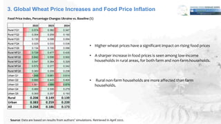3. Global Wheat Price Increases and Food Price Inflation
2022 2023 2024
Rural FQ1 0.574 0.382 0.347
Rural FQ2 0.304 0.209 0.192
Rural FQ3 0.130 0.098 0.094
Rural FQ4 0.025 0.033 0.036
Rural FQ5 0.134 0.100 0.096
Rural NFQ1 0.729 0.477 0.430
Rural NFQ2 0.842 0.556 0.502
Rural NFQ3 0.547 0.364 0.329
Rural NFQ4 0.572 0.377 0.342
Rural NFQ5 0.383 0.259 0.238
Urban Q1 1.048 0.681 0.614
Urban Q2 0.660 0.443 0.404
Urban Q3 1.561 0.989 0.879
Urban Q4 0.460 0.306 0.279
Urban Q5 0.300 0.207 0.193
Rural 0.208 0.149 0.139
Urban 0.383 0.259 0.239
All 0.268 0.186 0.173
• Higher wheat prices have a significant impact on rising food prices
• A sharper increase in food prices is seen among low-income
households in rural areas, for both farm and non-farm households.
• Rural non-farm households are more affected than farm
households.
Food Price Index, Percentage Changes Ukraine vs. Baseline (%)
Source: Data are based on results from authors’ simulations. Retrieved in April 2022.
 
