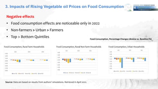 3. Impacts of Rising Vegetable oil Prices on Food Consumption
Negative effects
• Food consumption effects are noticeable only in 2022
• Non-farmers > Urban > Farmers
• Top > Bottom Quintiles
Source: Data are based on results from authors’ simulations. Retrieved in April 2022.
Food Consumption, Percentage Changes Ukraine vs. Baseline (%)
 