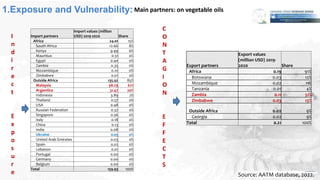 Source: AATM database, 2022.
Main partners: on vegetable oils
Export partners
Export values
(million USD) 2019-
2020 Share
Africa 0.19 91%
Botswana 0.03 12%
Mozambique 0.02 11%
Tanzania 0.01 4%
Zambia 0.11 51%
Zimbabwe 0.03 13%
Outside Africa 0.02 9%
Georgia 0.02 9%
Total 0.21 100%
Import partners
Import values (million
USD) 2019-2020 Share
Africa 24.01 15%
South Africa 12.66 8%
Kenya 9.99 6%
Mauritius 0.51 0%
Egypt 0.40 0%
Zambia 0.35 0%
Mozambique 0.10 0%
Zimbabwe 0.01 0%
Outside Africa 135.92 85%
Malaysia 98.29 61%
Argentina 31.47 20%
Indonesia 3.89 2%
Thailand 0.57 0%
USA 0.48 0%
Russian Federation 0.37 0%
Singapore 0.36 0%
Italy 0.18 0%
China 0.13 0%
India 0.08 0%
Ukraine 0.05 0%
United Arab Emirates 0.03 0%
Spain 0.02 0%
Lebanon 0.01 0%
Portugal 0.00 0%
Germany 0.00 0%
Belgium 0.00 0%
Total 159.93 100%
1.Exposure and Vulnerability:
I
n
d
i
r
e
c
t
E
x
p
o
s
u
r
e
C
O
N
T
A
G
I
O
N
E
F
F
E
C
T
S
 
