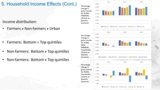 Income distribution:
• Farmers > Non-farmers > Urban
Percentage
change in
gross Income
for RURAL
FARMERS,
Ukraine vs.
Base...
