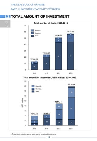 THE DEAL BOOK OF UKRAINE
PART 1 | INVESTMENT ACTIVITY OVERVIEW
The Ukrainian Internet Industry experienced steady growth in 2010-2013
Investment activity demonstrated a steady growth across 2010-2013 in both the number of deals and
investment volume. The graphs below illustrate this trend through a summary of various investment
stages and liquidity events. Although activity increased across all investment stages, the growth in
investment volume can be attributed mainly to a rapid increase in the number of Round A deals,
accounting for 60% of investment volume in 2013.
2. We include mergers in the deal count for liquidity events but exclude them from liquidity volume calculations since they
do not involve cash settlements.
The number of liquidity events varied across the period, with the small sample size yielding
no clear trend and most of deals remaining undisclosed. However, the volume of liquidity
events doubled every year until 2014, with the sizable boost in 2013 owing to several major
exits. 2
CHART
1-3 Total number of liquidity events, 2010-2014
TOTAL: 5
TOTAL: 10
TOTAL: 8
TOTAL: 9
5
15
TOTAL: 5
 