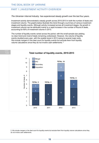 4.2.
4.2.1.
3. Excludes the acquisition of UMH Digital by VETEK and that of Cupid PLC's casual assets by Grendall Investments.
4. Includes only deals with disclosed amounts.
The chart below summarizes Ukraine’s funding ecosystem: deal number, capital invested and the
average ticket for grants, investment events, secondary events, mergers and acquisitions.
THE DEAL BOOK OF UKRAINE
PART 1 | INVESTMENT ACTIVITY OVERVIEW
CHART
1-5
CHART
1-4 Total amount of liquidity events, USD million, 2010-20143
2012 2013
Deal stage Total, USD
Number of
deals
Average,
USD
Total, USD
Number of
deals
Average,
USD
Grant 1,000,000 1 1,000,000 240,000 8 30,000
Seed 13,032,084 47 277,278 15,335,084 53 289,341
Round A 22,500,000 8 2,812,500 47,343,200 13 3,641,784
Round B 12,000,000 -- -- 22,170,000 -- --
Follow-on 200,000 -- -- 2,200,000 2 1,100,000
Secondary 30,000,000 2 15,000,000 5,000,000 2 2,500,000
Merger -- 2 -- -- -- --
Acquisition 49,500,000 6 8,250,000 450,000,000 4 112,500,000
Overview of the number of deals and deal amounts, 2012-20134
TOTAL: 80
TOTAL: 49
TOTAL: 12
TOTAL: 455
49
16
TOTAL: 15
 