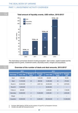 3.3.
The number of undisclosed and unreported deals remains high.
UNREPORTED DEALS
A certain improvement in transparency was evident year-to-year, and especially in 2013 deals. The
growing number of local players led to increased cooperation and information exchange. The
appearance of a greater number of technology-focused media resources also resulted in a more
complete media coverage (as well as frequent information leaks). According to our estimates, this
report covers approximately 70% of the deals concluded in 2012-2014 and 65% of those from 2010-
2011. Although a larger percentage of deals was disclosed in 2013, we believe that the unreported
number remained high – an estimated $29m – as the year saw a significant increase in Round A
deals, the average ticket of which was many times higher than that for seed deals. The results of
our estimation of the volume of unreported deals are shown in the graph below.
(We do not provide similar calculations for liquidity events due to the small sample size and
fragmented data.)
3.4.
FOREIGN CAPITAL BREAKDOWN
Investments came from a healthy mix of local and foreign funds.
Ukrainian funds and individuals invested a record amount of capital in 2013. Ukraine also accounted
for the largest number of deals in country-of-origin terms for 2012-2013. The amount invested by local
funds is growing much faster than the number of deals with their participation, suggesting an increase
in the average check, meaning that more local funds are participating in Round A deals. Both the
number of deals and the volume invested by foreign-funds doubled since 2011 suggesting that
Ukraine’s attractiveness for foreign investors have been steadily increasing in the past four years. The
top tier global VC firms are already actively screening Ukrainian companies. As the local funds grow in
reputation and experience, we expect to see an increase in foreign investments through syndicate
deals with Ukrainian venture funds.
THE DEAL BOOK OF UKRAINE
PART 1 | INVESTMENT ACTIVITY OVERVIEW
CHART
1-6 Estimate of unreported deals 2010-2014, USD million
1.3.
1.4.
17
9
14
29
48 43
97
2520
13
2014
55
62
2013
126
20122011
34
27
2010
7
Total
Undisclosed
 