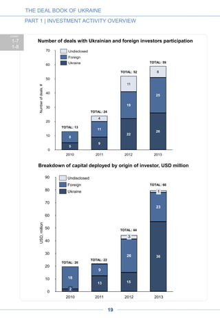 E-commerce, software and consumer Internet are key segments among investment deals.
BREAKDOWN BY SECTOR
Among reported deals, e-commerce attracted the most capital in 2013 and grew at a 49% rate y-o-y
for the 12-month period. With 7,000 e-commerce shops in Ukraine5 and an estimated market size of
$1.8b to $2.3b, e-commerce was one of the most attractive and high-potential segments of the
Ukrainian Internet in 2012-2013. The key segments are electronics (over 50%), marketplaces,
clothing and apparel, and online booking services. Although electronics remains the largest
segment, it demonstrated a modest 30% y-o-y growth – compared with the twofold growth of
fashion retail – in 2013. International e-retailers increased their role in the Ukrainian market, with
booking.com, aliexpress.com, amazon.com and ebay.com the most popular sites. The largest
investment deals of 2013 included ModnaKasta by Naspers (an estimated investment of over $5m);
Topmall by TA Venture ($5m); and Label.ua by Flint Capital ($2m). In 2012 Naspers backed
Prom.ua by $2m and Label.ua closed a $1m round from a private investor. E-commerce is still in its
very early stages of development, and future growth will be driven by an increase in Internet
penetration, consumer adoption of online buying, development of online offerings and increased
online marketing budgets.
THE DEAL BOOK OF UKRAINE
PART 1 | INVESTMENT ACTIVITY OVERVIEW
5. See E-Commerce study by UADM, released in January 2015.
6. Includes follow-on, media for equity and bridge round deals
CHART
1-9 Relative deal volume of investments
across key Internet sectors, 2010-20146
1.5.
19
 