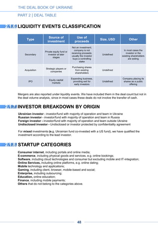 Company
Brief
Description
Sector Amount
Deal
type
Investors
Investor
type
Capital
origin
Date
GlobalLogic
An offshore
software R&D
service company
Enterprise $420m Acquisition
Apax
Partners
M&A Foreign
Oct
2013
TogetherNetworks Online dating service
Online
services
$68.1m Buy-back
Grendall
Investments
VC Foreign
July
2013
Viewdle
(viewdle.com)
Image recognition
technologies
Software $45m Acquisition Google M&A Foreign
Oct
2012
Slando
(slando.ua
and slando.ru)
A classifieds site in
Russia and Ukraine;
Slando.ru became
part of Avito.ru while
Slando.ua remained
wholly owned
subsidiary of Naspers
Consumer
Internet
$29m Acquisition Naspers M&A Foreign
May
2011
Ciklum
(ciklum.com)
Offshore and near
shore software
development,
outsourcing and agile
consulting
Enterprise $20m Secondary
Horizon
Capital
PE Ukraine
Apr
2012
Maxymiser
(maxymiser
.com)
A provider of online
testing,
personalization and
cross-channel
optimization solutions.
Enterprise $12m Round B
Pentech
Ventures
Investor
Growth Capital
VC Foreign
Jan
2012
Cupid
(cupid.com)
Online dating site
Online
services
$12m IPO IPO IPO
Jun
2010
Handster
Independent mobile
store for Android
Mobile $10m Acquisition
Opera
Software
M&A Foreign 2011
Oll.tv
(oll.tv)
Online TV service
Consumer
Internet
$10m Secondary SCM M&A Ukraine
May
2012
Fotomag
(fotomag.com.ua)
Online market for
electronics, home
appliances and
furniture
E-
commerce
$10m Acquisition Undisclosed M&A Ukraine
Oct
2013
KP Media
Largest news and
media portals in
Ukraine
Online
services
$10m Acquisition
United Media
Holding,
private investor
M&A Ukraine
Sep
2011
Viewdle
(viewdle.com)
Image recognition
technologies
Software $10m Round B
Best Buy,
Blackberry
Partners Fund,
Qualcomm
VC Foreign
Oct
2010
Semantria
(semantria.com)
Cloud based
sentiment and text
analytics services for
small to medium sized
businesses
Software $10m Acquisition Lexalytics M&A Foreign
Jul
2014
Topmall.ua
(topmall.ua)
Online shopping store
E-
commerce
$5m Round A TA Venture VC Ukraine
Apr
2013
ModnaKasta
(modnakasta.ua)
Shopping club for
fashion goods
E-
commerce
$5m Round A Naspers PE Foreign
2012
2013
THE DEAL BOOK OF UKRAINE
PART 2 | DEAL TABLE
48
Unconfirmed amounts
Official data
2.2. DEAL TABLE
 