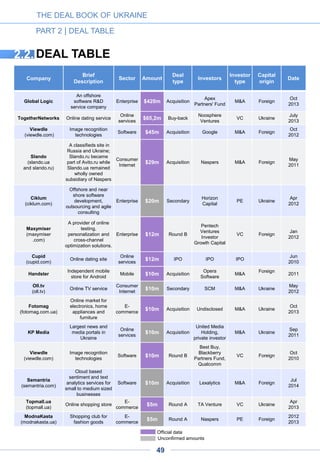 THE DEAL BOOK OF UKRAINE
PART 2 | DEAL TABLE
49
Unconfirmed amounts
Official data
Company
Brief
Description
Sector Amount
Deal
type
Investors
Investor
type
Capital
origin
Date
Portmone.com
(portmone.com)
An interbank system
for electronic delivery
and payment of bills
Other $5m
Secondar
y
Dragon
Capital
M&A Foreign
Dec
2013
Jelastic
(jelastic.com)
Delivers platform-as-
infrastructure, cloud for
enterprises, hosting
providers and
developers
Software $3.5m Round A
Maxfield
Capital
VC Russia
Sep
2013
DeNovo
(de-novo.biz)
Datacenter and cloud
IT services
Enterprise $3.5m Round A
IFC,
Intel Capital
VC Foreign
Nov
2010
Starwind Software
(starwindsoftware
.com)
Leading provider of
software-defined
storage for Microsoft
Hyper-V environment
Enterprise $3.25m Round B
Almaz Capital,
ABRT,
AVentures
Capital
VC
Foreign,
Ukraine
Apr
2014
Topmall
(topmall.ua)
An online shopping
store. StarLightMedia
is the biggest
broadcasting group in
Ukraine. It is to provide
TV advertising
services in exchange
for equity in Topmall.
E-
commerce
$3.2m
Media for
equity
StarLightMedia VC Ukraine
Oct
2014
Maxymiser
(maxymiser.com)
Global provider of
online testing,
personalization and
cross-channel
optimization solutions.
Software $3m Round A
Pentech
Ventures
Scottish
Investment
Bank
VC Foreign
Jan
2009
TicketForEvent
(ticketforevent.com)
Professional event
registration and e-
ticketing software
Consumer
Internet
$3m Round A
Abele
Ventures
VC Russia
Nov
2012
Depositphotos
(depositphotos.com)
A royalty-free
photostock online
service
Consumer
Internet
$3m Round A
TMT
Investments
VC Russia
Sep
2011
Gillbus
(gillbus.com)
Ticket booking system
for buses in Ukraine,
Russia and Thailand
Consumer
Internet
$3m Round A
InVenture
Partners, Intel
Capital, Finsight
Ventures
VC Foreign
Jun
2014
MoneXy
(monexy.com)
Online payments
platform and cloud-
based wallet
Other $3m Acquisition FidoBank M&A Ukraine 2012
Zakaz.ua
(zakaz.ua)
Online grocery
E-
commerce
$2.5 Round A C-IG Digital VC Ukraine
Sept
2014
Divan.tv
(divan.tv)
OTT and Smart TV
online service
Consumer
Internet
$2.5m Round A Undisclosed
Private
investor
Foreign
Jan
2009
TravelTipz
(traveltipz.ru)
Ru-net biggest social
travel site
Consumer
Internet
$2.17m Round B
Undisclosed
investor
Foresight
Ventures, GVA
Capital, angels
VC Foreign 2013
Viewdle
(viewdle.com)
Image recognition
technologies
Software $2m Round A
Anthem
Venture Partners
VC Foreign
Jan
2009
Jelastic
(jelastic.com)
Delivers platform-as-
infrastructure, cloud for
enterprises, hosting
providers and
developers
Software $2m Round A
Almaz Capital,
Foresight
Ventures
VC Foreign
May
2012
BackupAgent
(backupagent.com)
Vendor of cloud
backup software
Software $2m Round A Runa Capital VC Russia
Mar
2013
 