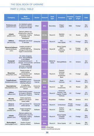 THE DEAL BOOK OF UKRAINE
PART 2 | DEAL TABLE
50
Unconfirmed amounts
Official data
Company
Brief
Description
Sector Amount
Deal
type
Investors
Investor
type
Capital
origin
Date
RIA
(ria.ua)
General, auto and
real estate classified
E-
commerce
$2m Round A Naspers
Strategic
investor
Foreign 2010
Label.ua
Invitation only online
fashion boutique
E-
commerce
$2m Round A Flint Capital VC Russia 2013
Prom.ua
(prom.ua)
B2B and B2C
marketplace for CIS
E-
commerce
$2m Round A Naspers
Strategic
investor
Foreign 2012
Slando
(slando.ua)
Largest classified in
Ukraine
E-
commerce
$2m Follow-on Naspers VC Foreign 2013
UkrGerman
Enterprise
Outsourcing services Enterprise $2m Acquisition SoftServe M&A Ukraine 2014
Aukro
(aukro.ua)
Largest auction
website
E-
commerce
$2m Seed Naspers VC Foreign 2013
Rupay
(rupay.com)
Online payment
platform
Other $2m Acquisition
RBC
iIformation
Systems
M&A Russia 2007
Podorozhniki
(podorozhniki
.com)
Brings together
drivers and pass-
engers for occasional
or regular trips
Consumer
Internet
$2m Acquisition BlaBlaCar M&A Foreign
Jan
2014
Keen Systems
(keenprint.com)
Allows to build online
print shops
Software $1.62m Round A
Altair Capital,
IDG-Accel
VC Foreign
Jan
2014
InvisibleCRM
(invisiblecrm.com)
Software for
seamless integration
of CRM products
Software $1.5m Round A ABRT, MTVP VC Russia 2006
Starwind Software
(starwindsoftware
.com)
Leading provider of
software-defined
storage for Microsoft
Hyper-V environment
Enterprise $1.5m Round A ABRT VC Russia
Jan
2011
Eurobox
(eurobox.co)
Network of postal
terminals
E-
commerce
$1.5m Round A Bull Ventures VC Russia
Nov
2013
TravelTipz
(traveltipz.ru)
Ru-net biggest social
travel site
Consumer
Internet
$1.5m
Bridge to
Round C
Undisclosed
investor
VC Foreign 2014
Divan.tv
(divan.tv)
OTT and Smart TV
online service
Consumer
Internet
$1.5m Seed Undisclosed
Private
investor
Ukraine 2011
Interkassa
(interkassa.ua)
E-money aggregator
for currency
exchange
Other $1m Acquisition Undisclosed M&A Ukraine 2009
RollApp
(rollapp.com)
A platform for moving
existing software to
the cloud
Software $1m Round A
Leta Capital,
TMT
Investments
VC Russia
Jul
2013
Jelastic
(jelastic.com)
Delivers platform-as-
infrastructure, cloud
for enterprises,
hosting providers
and developers
Software $1m Grant Skolkovo Grant Russia
Jul
2012
Divan.tv
(divan.tv)
OTT and Smart TV
online service
Consumer
Internet
$1m Seed
AVentures
Capital
VC Ukraine
Jul
2010
ExpoPromoGroup
(expopromoter
.org)
Promotion of
business events and
ticket sale
E-
commerce
$1m Seed
Dekarta
Capital
VC Russia
Jan
2011
 