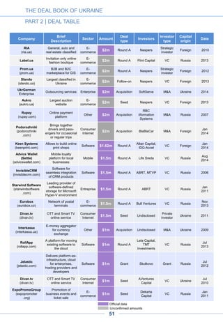 THE DEAL BOOK OF UKRAINE
PART 2 | DEAL TABLE
Unconfirmed amounts
Official data
51
A D V E R T I S E M E N T
Company
Brief
Description
Sector Amount
Deal
type
Investors
Investor
type
Capital
origin
Date
Karabas.com
(karabas.com)
Online booking for
entertainment events,
cinema, theater
E-
commerce
$1m
Acquisitio
n
Kassir.ru M&A Russia Mid 2012
ModnaKasta
(modnakasta.ua)
Shopping club for
fashion goods
E-
commerce
$1m Seed
Markafoni
Group
VC Foreign 2011
Prom.ua
(prom.ua)
B2B and B2C
marketplace for CIS
E-
commerce
$1m Seed Naspers VC Foreign 2009
Rallyware
(rallyware.com)
Enterprise software to
engage independent
workforces
Enterprise $1m Seed
Angels,
TechStars
Angel Foreign 2013
MoneXy
(monexy.com)
Online payments
platform and cloud-
based wallet
Other $1m Seed Yuriy Chayka Angel Ukraine
2011-13
(several
injections)
Spectator
Pilotless plane for
intelligence services
Software $1m Seed
V.S.Mikhailevich
Fund, KALININ
Invention Fund
VC Ukraine
Oct
2014
Autopay
Payment terminals
network
Other $1m
Acquisiti
on
Inmarket M&A
Undisclos
ed
2008
Zakaz.ua
(zakaz.ua)
Online grocery
E-
commerce
$1m Round A
Best Business
Group
VC Ukraine 2013
 