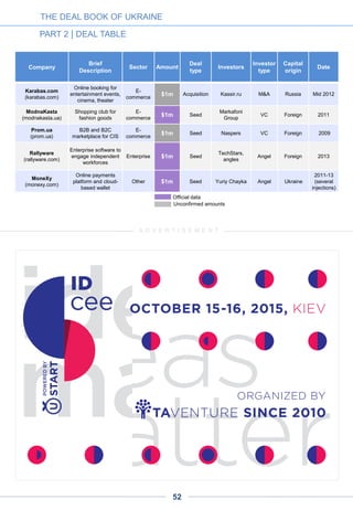 Company
Brief
Description
Sector Amount
Deal
type
Investors
Investor
type
Capital
origin
Date
Keen Systems
(keenprint.com)
Allows to build online
print shops
Software $925k Seed 500 startups Accelerator Foreign
Aug
2012
Zakupki.online.ua
B2B procurement
management platform
in Ukraine
E-
commerce
$800k Acquisition Prom.ua M&A Ukraine
Oct
2014
CheckIO
(checkio.org)
Game for coders that
improves coding skills
Education $750k Seed
AVentures
Capital, TA
Venture, Vegas
Tech Fund
VC Ukraine
Dec
2013
Betegy
Data- and algorithm-
based statistical
football predictions
Consumer
Internet
$700k Seed
BMP Media,
angels
VC Foreign
Aug
2012
Mail.ua
(mail.ua)
Free email provider
Consumer
Internet
$500k Acquisition Mail.ru M&A Russia
Aug
2012
DataProm
Goods
recommendation
service for e-
commerce
Software $500k Seed Fison VC Ukraine
May
2014
Jelastic
(jelastic.com)
Delivers platform-as-
infrastructure, cloud for
enterprises, hosting
providers and
developers
Software $500k Seed Runa Capital VC Russia
Dec
2010
Pufetto
(pufetto.com.ua)
Online furniture store
E-
commerce
$500k Seed
TA Venture,
angels
VC Ukraine
Dec
2013
Augmented Pixels
(augmentedpixels
.com)
Augmented reality
solutions for retail, real
estate, marketing and
media
Mobile $500k Seed
AVentures
Capital
VC Ukraine
Feb
2013
Hilt
(hilt.com.ua)
Online store that offers
big discounts on
designer clothing and
accessories
E-
commerce
$500k Seed
Xevin
Investments
VC Foreign
Nov
2012
MySchool
(myschool.ua)
Online education
platform for students,
teachers and parents
Consumer
Internet
$450k Seed
Yaroslav
Maxymovych
Angel Ukraine 2011
AdCenter
Atomized advertising
platform for social
networks
Enterprise $400k Acquisition VertaMedia M&A Foreign
Jul
2014
THE DEAL BOOK OF UKRAINE
PART 2 | DEAL TABLE
DEALS UNDER $1 MILLION
52
Unconfirmed amounts
Official data
Company
Brief
Description
Sector Amount
Deal
type
Investors
Investor
type
Capital
origin
Date
Keen Systems
(keenprint.com)
Allows to build online
print shops
Software $925k Seed 500 startups Accelerator Foreign
Aug
2012
Zakupki.online.ua
B2B procurement
management platform
in Ukraine
E-
commerce
$800k Acquisition Prom.ua M&A Ukraine
Oct
2014
CheckIO
(checkio.org)
Game for coders that
improves coding skills
Education $750k Seed
AVentures Capital,
TA Venture,
Vegas Tech Fund
VC Ukraine
Dec
2013
Betegy
Data- and algorithm-
based statistical
football predictions
Consumer
Internet
$700k Seed
BMP Media,
angels
VC Foreign
Aug
2012
TravelTipz
(traveltipz.ru)
Ru-net biggest social
travel site
Consumer
Internet
$640k Round A
GVA Capital,
angels
VC Foreign 2011
Mail.ua
(mail.ua)
Free email provider
Consumer
Internet
$500k Acquisition Mail.ru M&A Russia
Aug
2012
DataProm
Goods
recommendation
service for e-
commerce
Software $500k Seed Fison VC Ukraine
May
2014
Jelastic
(jelastic.com)
Delivers platform-as-
infrastructure, cloud for
enterprises, hosting
providers and
developers
Software $500k Seed Runa Capital VC Russia
Dec
2010
Pufetto
(pufetto.com.ua)
Online furniture store
E-
commerce
$500k Seed
TA Venture,
angels
VC Ukraine
Dec
2013
Augmented Pixels
(augmentedpixels
.com)
Augmented reality
solutions for retail, real
estate, marketing and
media
Mobile $500k Seed AVentures Capital VC Ukraine
Feb
2013
Hilt
(hilt.com.ua)
Online store that offers
big discounts on
designer clothing and
accessories
E-
commerce
$500k Seed Xevin Investments VC Foreign
Nov
2012
MySchool
(myschool.ua)
Online education
platform for students,
teachers and parents
Consumer
Internet
$450k Seed
Yaroslav
Maxymovych
Angel Ukraine 2011
AdCenter
Atomized advertising
platform for social
networks
Enterprise $400k Acquisition VertaMedia M&A Foreign
Jul
2014
Attendify
(attendify.com)
Mobile events apps
for event planners
Mobile $400k Seed TMT Investments VC Russia
Jul
2013
Coppertino / VOX
(coppertino.com)
"VOX" music player
and storage
Mobile $400k Seed AVentures Capital VC Ukraine
Aug
2013
Smart Atoms
(lametric.com)
Customizable smart
ticker for life and
business
Other $400k Seed Kickstarter
Crowd-
funding
Foreign
Aug
2014
Jetme
(jetme.aero)
Global private jet
booking
Online
Services
$400k Seed
Imperious Group,
angels
VC Foreign
Nov
2014
 