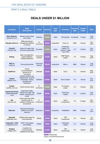Company
Brief
Description
Sector Amount
Deal
type
Investors
Investor
type
Capital
origin
Date
RollApp
(rollapp.com)
A platform for
moving existing
software to the cloud
Software $350k Seed
TMT
Investments
VC Russia
Aug
2011
Top Enterprise
Solutions
(topes.com.ua)
Service for
optimization of
suppliers''
performance
Software $350k Seed
Imperious
Group
VC Russia
Mar
2014
Chooos
(chooos.com)
Allows to sell
products through
Facebook pages
E-
commerce
$350k Seed
Imperious
Group
VC Russia
Oct
2013
Bazzilla
(bazzilla.com)
Direct delivery
service
Consumer
Internet
$330k Seed
Imperious
Group
VC Russia
Mar
2013
Address
(address.ua)
Real estate
classified
Consumer
Internet
$310k Seed
e.Ventures,
Vivex Invest
VC Foreign
Jun
2010
Advice Wallet
(advicewallet.com)
Mobile loyalty
platform for local
businesses
Mobile $300k Seed
Imperious
Group
VC Russia
Jul
2013
Publicfast
(publicfast.com)
Platform for
promotion through
opinion leaders'
social reach
Software $300k Seed
Imperious
Group
VC Russia
Dec
2013
Favim.com
(favim.com)
View and collect
most inspiring
images from the web
Consumer
Internet
$300k Seed
TMT
Investments
VC Russia
Oct
2012
YoCard
(yocard.com)
Mobile app that
aggregates digital
discount cards from
retailers
Mobile $300k Seed Startup.ua Angel Ukraine
Oct
2013
LendingStar
(simzirok.com)
P2P crowd lending
and investment
platform for social
networks
Other $300k Seed
Imperious
Group
VC Russia
Jan
2014
Zakaz.ua
(zakaz.ua)
Online grocery
E-
commerce
$300k Seed
Alexander
Olshanskiy
Angel Ukraine
Jan
2010
ClickGanic
(clickganic.com)
Online platform that
allows webmaster to
display tailored
content to its visitors
Other $300k Seed
Clickky, angel
investor
Angel Ukraine
Aug
2014
MoneXy
(monexy.com)
Online payments
platform and cloud-
based wallet
Other $300k Seed Yuriy Chayka Angel Ukraine 2009
X-ray tubes
project
Mass production of
metal X-ray tubes
using nanocomposite
materials
Other $300k Seed
KALININ
Invention Fund
VC Ukraine Oct-2014
TravelTipz
(traveltipz.ru)
Ru-net biggest social
travel site
Consumer
Internet
$250k Seed
Plug and Play
Ventures,
Angels
VC Foreign 2010
Multitest
(multitest.ua)
Finds best internet
provider
Consumer
Internet
$250k Seed
Imperious
Group
VC Foreign 2014
THE DEAL BOOK OF UKRAINE
PART 2 | DEAL TABLE
53
Unconfirmed amounts
Official data
 