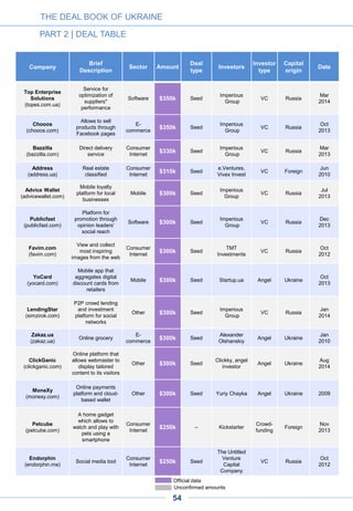 THE DEAL BOOK OF UKRAINE
PART 2 | DEAL TABLE
54
Unconfirmed amounts
Official data
Company
Brief
Description
Sector Amount
Deal
type
Investors
Investor
type
Capital
origin
Date
DelFast
(delfast.com)
Fast delivery services
from e-commerce
shops
E-Commerce $250k Seed
Imperious
Group
VC Foreign 2015
Petcube
(petcube.com)
A home gadget which
allows to watch and
play with pets using a
smartphone
Consumer
Internet
$250k – Kickstarter
Crowd-
funding
Foreign
Nov
2013
Endorphin
(endorphin.me)
Social media tool
Consumer
Internet
$250k Seed
The Untitled
Venture Capital
Company
VC Russia
Oct
2012
Mapia
(mapia.ua)
Places directory with
description and map
location
Consumer
Internet
$250k Seed
Vivex,
e.Ventures
VC Foreign
Jul
2009
CallsFreeCalls
(callsfreecalls.com)
VoIP service for free
calls and texting
online
Mobile $250k Round A Altair Capital VC Russia
Dec
2013
Attendify
(attendify.com)
Mobile events apps
for event planners
Mobile $200k Seed
TMT
Investments
VC Russia 2013
EpsySoft
(epsysoft.ua)
Outsourcing services Enterprise $200k Seed
APEX VNT
Limited
VC Foreign
Jul
2014
Football4You
(football4you.net)
Football fans social
platform
Consumer
Internet
$200k Seed
Imperious
Group
VC Russia
Jun
2013
Network Monitor
Social network
monitoring
Software $200k Seed
V.S.Mikhailevich
Fund,
Noosphere
Ventures
VC Ukraine Oct-2014
Kaznachay
(kaznachey.ua)
E-payments for internet
sites and mobile apps
Other $200k Seed WannaBiz Accelerator Ukraine Apr-2014
Wishround
(wishround.com)
Social payments and
gifts service
Online
services
$200k Seed BeValue VC Ukraine Feb-2015
Hashtago
(hashtago.com)
SaaS for brands to
activate users by
means of cross-
platform hashtag-
centered activities
Consumer
Internet
$200k Seed
Imperious
Group
VC Russia
Oct
2013
Youscan
(youscan.com)
Social media
monitoring and
analytics/ Social CRM
market in Russia and
Ukraine
Software $200k Seed
The Open
Fund
VC Foreign 2011
2Event
(2event.com)
Mobile app that
connects people with
similar interests in
event, travel, or
accommodation
Mobile $200k Seed
Yaroslav
Maxymovych
Angel Ukraine 2013
Robo
(startrobo.com)
Robotics toys for kids Mobile $200k Seed
SOS Ventures,
angels
VC Foreign
Jul
2014
Preply
(preply.com)
Online marketplace
for Skype and local
tutoring activities
Education $175k Seed
Vostok
Ventures,
angels
VC Ukraine
Aug
2012
 