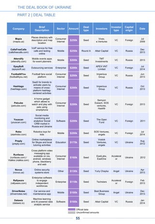 THE DEAL BOOK OF UKRAINE
PART 2 | DEAL TABLE
55
Unconfirmed amounts
Official data
Company
Brief
Description
Sector Amount
Deal
type
Investors
Investor
type
Capital
origin
Date
Runfaces
(runfaces.com) /
Vtalkie (vtalkie.com)
Cross platform video
messaging app
available on ios,
android, windows
phone, blackberry
and web
Consumer
Internet
$160k Seed
EastLabs,
EastOne
Accelerator Ukraine 2012
Lunecase
(Noloinc.com)
Smart case for
iPhone that glows
Mobile $156k Seed Kickstarter
Crowd-
funding
Foreign 2014
iblazr
(iblazr.com)
Enhancing flash for
iPhone, iPad,
Android and
Windows phone
Mobile $155k Seed
Crowd-
funding
Crowd-
funding
Undisclos
ed
Jul
2013
Advice Wallet
(Settle)
(advicewallet.com)
Mobile loyalty
platform for local
businesses
Mobile $150k Round A Life Sreda VC Russia
Aug
2014
Novus
(novus.ua)
Online security
systems store
Other $130k Seed Yuriy Chayka Angel Ukraine
Apr
2013
Klumba
(klumba.ua)
Portal for parents and
the largest shopping
site for children
products
E-
commerce
$124k Seed 908.ua VC Ukraine
Sep
2010
Rallyware
(rallyware.com)
Enterprise software
to engage
independent
workforces
Enterprise $118k Seed Techstars Accelerator Foreign
Feb
2013
NBS
Inventory management
for SMB sector
Enterprise $115k Seed
KALININ
Invention Fund
VC Ukraine Oct-2014
Efficient energy
consumption
project
Aggregator that
provides comparative
analysis on best uses
of energy by
consumers
Software $115k Seed
KALININ
Invention Fund
VC Ukraine Oct-2014
Datawiz
(datawiz.io)
Machine learning
and AI powered data
analytic service
Software $100k Seed Altair Capital VC Russia
Jan
2014
DriverNotes
(drivernotes.net)
Car service and
maintenance app
Mobile $100k Seed
Best Business
Group
Angel Ukraine
Dec
2013
Podorozhniki
(podorozhniki
.com)
Brings
together drivers and
passengers for
occasional or
regular trips
Consumer
Internet
$100k Seed Glavstart Angel Russia
Nov
2011
Yaware
(yaware.com)
Time
tracking software for
office and remote
employees
Consumer
Internet
$100k Seed MagneticOne VC Ukraine
Dec
2011
Ecoisme
(ecois.me)
Energy management
systems for
households
Software $100k Seed
Hubraum,
T-Ventures
Accelerator Foreign
Jul
2014
Looks.fm
(looks.fm)
Online service for big
photo contests
Online
Services
$100k Seed
Synergy Vector
General Trading
LLC
VC Foreign 2014
 