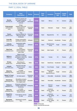THE DEAL BOOK OF UKRAINE
PART 2 | DEAL TABLE
56
Unconfirmed amounts
Official data
Company
Brief
Description
Sector Amount
Deal
type
Investors
Investor
type
Capital
origin
Date
A-Reality
(a-reality.com.ua)
Augmented reality
solutions for
businesses
Software $75k Seed
Best Business
Group
Angel Ukraine
Feb
2013
1NewTrack
(1newtrack.com)
Music
recommendation
service based on
users' taste
Consumer
Internet
$75k Seed Altair Capital VC Russia
Jan
2014
Refine.io
(refine.io)
Allows to build
interactive, functional
prototypes in about the
same time as a
wireframe
Mobile $75k Seed Yandex VC Russia
Jul
2011
myTips
(myTips.co)
Platform for creating
and A/B testing
onboarding tutorials
Software $75k Seed 500 Startups Accelerator Foreign
Aug
2014
TR Data
(trdata.com)
Bloomberg for
emerging markets
Other $70k Seed SeedCamp Accelerator Foreign
Aug
2012
Petcube
(petcube.com)
A home gadget
which allows to
watch and play with
pets using
smartphone
Consumer
Internet
$70k Seed
Semyon
Dukach, SOS
ventures,
Haxlr8r
VC Foreign 2013
MittenPay
(mittenpay.com)
A mobile
POS solution for
beauty industry
Mobile $60k Seed
Yuriy Chayka,
Mikhail
Myroshnichenko
Angel Ukraine
Oct
2013
Unikarta
(uni-cards.com)
Payment card also
used for money
transfers
Other $60k Seed Yuriy Chayka Angel Ukraine 2009
MyRobot.io
(myrobot.io)
Automated secretary
for mail
Other $60k Seed
Startup.ua,
private investors
Angel
Undisclose
d
Oct
2014
Ready To Travel
(readyto.travel)
Air ticket search
Consumer
Internet
$50k Seed WannaBiz Accelerator Ukraine
May
2013
Gutenbergz
(gutenbergz.com)
Storytelling company
that creates stories
for a digital world
Education $50k Seed WannaBiz Accelerator Ukraine
May
2013
Kartinka.net
(kartinka.net)
Interactive pictures Other $50k Seed
Yaroslav
Maxymovych
Angel Ukraine 2011
Jeapie
(jeapie.com)
Mobile marketing
automation
Mobile $50k Seed Digital Future VC Ukraine
Nov
2013
Kaznachey
(kaznachey.ua)
E-payments for
internet sites and
mobile apps
Other $50k Seed Next.Step Accelerator Foreign
May
2014
2Event
(2event.com)
Mobile app that
connects people with
similar interests in
event, travel, or
accomodation
Mobile $50k Seed
Yaroslav
Maxymovych
Angel Ukraine 2012
Looksery
(looksery.com)
Face tracking and face
modification
technology for real-
time video messaging
Software $46k Seed Kickstarter
Crowd-
funding
Foreign 2014
Rallyware
(rallyware.com)
Enterprise software to
engage independent
workforces
Enterprise $45k Seed
Semyon
Dukach
Angel Foreign
Dec
2012
HappyTom
(happytom.com.ua)
Food delivery service
for pets
Online
services
$43k Seed
Imperious
Group, Happy
Farm
VC Russia
Oct
2014
 
