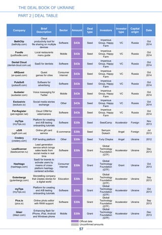 THE DEAL BOOK OF UKRAINE
PART 2 | DEAL TABLE
57
Unconfirmed amounts
Official data
Company
Brief
Description
Sector Amount
Deal
type
Investors
Investor
type
Capital
origin
Date
MittenPay
(mittenpay.com)
A mobile
POS solution for
beauty industry
Mobile $43k Seed
Imperious
Group, Happy
Farm
VC Russia
Oct
2014
BethClip
(bethclip.com)
Cloud
productivity tool for file
sharing on multiple
devices
Software $43k Seed
Imperious
Group, Happy
Farm
VC Russia
Oct
2014
Foodle
(justfoodle.com)
Local restaurants
menu guide
Mobile $43k Seed
Imperious
Group, Happy
Farm
VC Russia
Oct
2014
Dental Cloud
(dental-cloud.com.ua)
SaaS for dentists Software $43k Seed
Imperious
Group, Happy
Farm
VC Russia
Oct
2014
ARQuest
(ar-quest.com)
Quest
games for cities
Consumer
Internet
$43k Seed
Imperious
Group, Happy
Farm
VC Russia
Oct
2014
PulsSoft
(pulssoft.com)
Software for
advertising
Software $43k Seed
Imperious
Group, Happy
Farm
VC Russia
Oct
2014
Audaster
(audaster.com)
Voice messaging for
Twitter
Mobile $43k Seed
Imperious
Group, Happy
Farm
VC Russia
Oct
2014
Exclusivio
(exclusiv.io)
Social media stories
exchange
Other $43k Seed
Imperious
Group, Happy
Farm
VC Russia
Oct
2014
Pet-Register
(pet-register.net)
Cloud CRM for
veterinairans
Software $43k Seed
Imperious
Group, Happy
Farm
VC Russia
Oct
2014
Sportamba
(sportamba.com)
Social app for sports
fans
Mobile $43k Seed
Imperious
Group, Happy
Farm
VC Russia
Oct
2014
PolyITAN-2
Nonosatellite for
scientific and education
and technological use
Other $38k Seed V.S.Mikhailevich
Fund
VC Ukraine
Oct
2014
Poptop
(poptop.fm)
Artist booking service
for private events
Consumer
Internet
$37k Seed
British
Government,
Sirius program
Grant Ukraine
Nov
2014
myTips
(myTips.co)
Platform for creating
and A/B testing
onboarding tutorials
Software $35k Seed SeedCamp Accelerator Foreign
Nov
2013
eCozy
(ecozy.de)
Self-learning
touchscreen
thermostats that
reduces heating costs
Software $34.5k Seed Indiegogo
Crowd-
funding
Foreign
Dec
2014
SSSSSpeaker
(enjoy-aiia.com)
Bluetooth speakers for
iPhone
Other $31k Seed Kickstarter
Crowd-
funding Foreign
Aug
2014
uGift
(ugift.com.ua)
Online gift card service E-commerce $30k Seed
Semyon
Dukach
Angel Foreign
Jul
2013
Credery
(credery.com)
P2P lending platform Other $30k Seed Yuriy Chayka Angel Ukraine 2012
LeadScanner
(leadscanner.ru)
Lead generation
service which brings
sales leads from social
media in real time
Software $30k Grant
Global
Technology
Foundation
(GTF)
Grant Ukraine
Dec
2013
 