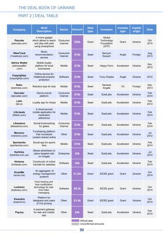 THE DEAL BOOK OF UKRAINE
PART 2 | DEAL TABLE
59
Unconfirmed amounts
Official data
Company
Brief
Description
Sector Amount
Deal
type
Investors
Investor
type
Capital
origin
Date
Poptop
(poptop.fm)
Artist booking service
for private events
Consumer
Internet
$20k Seed EastLabs Accelerator Ukraine
Apr
2013
Mofity.me
(motify.me)
App that helps people
achieve their personal
goals
Software $20k Seed EastLabs Accelerator Ukraine 2012
Preply
(preply.com)
Online marketplace for
Skype and local
tutoring activities
Education $20k Seed EastLabs Accelerator Ukraine
Jan
2012
PromoRepublic
(promorepublic
.com)
SAAS based platform
for marketing
professionals who
conduct online digital
promotions
Software $20k Seed EastLabs Accelerator Ukraine
Jul
2012
Skwibl
(skwibl.com)
A visual collaboration
platform for designers
and their clients
Software $20k Seed EastLabs Accelerator Ukraine 2012
All-News
(all-news.com.ua)
News aggregator Other $20k Seed
Yaroslav
Maxymovych
Angel Ukraine 2014
Petcube
(petcube.com)
A home gadget which
allows to watch and
play with pets using
smartphone
Consumer
Internet
$20k Grant
Global
Technology
Foundation
(GTF)
Grant Ukraine
Oct
2014
Luciding
(luciding.com)
Lucid dreaming
service
Internet of
things,
Hardware
$15k Seed Wannabiz Accelerator Ukraine
Nov.
2014
1NewTrack
(1newtrack.com)
Music
recommendation
service
Consumer
Internet
$15k Seed
Semyon
Dukach
Angel Foreign
Aug
2013
Advice Wallet
(advicewallet
.com)
Mobile loyalty
platform for local
businesses
Mobile $15k Seed Happy Farm Accelerator Ukraine
Nov
2012
Kwambio
(kwamb.io)
Platform for
designers and users
of 3-D printing
Other $15k Grant IDCEE grant Grant Ukraine
Oct
2014
Verge
(theverge.com)
Sale of hipster
accessories set
E-
commerce
$12k Seed Kickstarter
Crowd-
funding
Foreign Jun-2014
Ecoisme
(ecois.me)
Energy management
systems for
households
Other $10k Grant IDCEE grant Grant Ukraine
Oct
2014
Copyrightys
(copyrightys.com)
Online service for
intellectual property
protection
Software $10k Seed Yuriy Chayka Angel Ukraine 2012
 