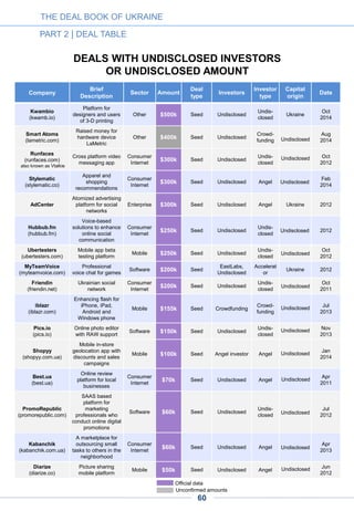 THE DEAL BOOK OF UKRAINE
PART 2 | DEAL TABLE
60
Unconfirmed amounts
Official data
Company
Brief
Description
Sector Amount
Deal
type
Investors
Investor
type
Capital
origin
Date
Robo
(startrobo.com)
Robotics toys for kids Mobile $10k Seed
Genesis
Angels
VC Foreign
Dec
2013
Danceter
(danceter.com)
Dance events
platform
Consumer
Internet
$10k Seed EastLabs Accelerator Ukraine
Feb
2014
Latio
(lat.io)
Loyalty app for shops Mobile $10k Seed EastLabs Accelerator Ukraine
Feb
2014
Life.beats
(lifebts.com)
A cloud-synced
mobile application for
medication
adherence
Mobile $10k Seed EastLabs Accelerator Ukraine
Feb
2014
Likeastore
(likeastore.com)
Social bookmarking
for geeks
Consumer
Internet
$10k Seed EastLabs Accelerator Ukraine
Feb
2014
Mersimo
(mersimo.com)
Fundraising platform
that monetized
content shared online
Other $10k Seed EastLabs Accelerator Ukraine
Jul
2012
Sportamba
(sportamba.com)
Social app for sports
fans
Mobile $10k Seed EastLabs Accelerator Ukraine
Feb
2014
Kartinka
(kartinka.com.ua)
Allows advertisers to
place targeted ads on
images
Enterprise $5k Seed EastLabs Accelerator Ukraine
Jul
2012
Looksery
(looksery.com)
Face tracking and
face modification
technology for real-
time video messaging
Software $5k Grant IDCEE grant Grant Ukraine
Oct
2014
All-News
(all-news.com.ua)
News aggregator Other $5k Seed
Yaroslav
Maxymovych
Angel Ukraine 2013
Hintarea
(hintarea.com)
Constructor of online
tutorials for websites
Software $4k Seed EastLabs Accelerator Ukraine
Feb
2014
PayJoy
A payment gateway
for web and mobile
app
Other $4k Seed EastLabs Accelerator Ukraine
Feb
2014
All-News (all-
news.com.ua)
Mobile app for news
aggregation with
200,000 downloads
Mobile $2k Seed
Yaroslav
Maxymovych
Angel Ukraine 2014
Intel CamTouch
Multimedia interactive
presentation system
Software $2k Seed
Noosphere
Ventures,
V.S.Mikhailevich
Fund
VC Ukraine Oct-2014
 