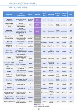 Company
Brief
Description
Sector Amount
Deal
type
Investors
Investor
type
Capital
origin
Date
Wishdates
(wishdates.com)
Social network for
people with the same
interests
Online
services
$1m Round A Undisclosed Undisclosed Undisclosed 2013
Label.ua
Invitation only online
fashion boutique
E-
commerce
$1m Round A Undisclosed Undisclosed Russia 2012
Shodennik.ua
(shodennik.ua)
Free school
education network
Education $1m Seed Undisclosed Undisclosed Foreign
2010-
2012
Kwambio
(kwamb.io)
Platform for
designers and users
of 3-D printing
Other $500k Seed Undisclosed Undisclosed Ukraine
Oct
2014
QROK Gmbh
Mobile app to
navigate through
shopping stores
Mobile $500k Seed Undisclosed VC Ukraine 2014
Runfaces
(runfaces.com)
also known as
Vtalkie
Cross platform video
messaging app
Consumer
Internet
$300k Seed Undisclosed Undisclosed Undisclosed
Oct
2012
Stylematic
(stylematic.co)
A "pocket stylist" that
delivers personal
fashion
recommendations
Consumer
Internet
$300k Seed
Undisclosed,
Happy Farm
Angel Undisclosed
Feb
2014
AdCenter
Atomized advertising
platform for social
networks
Enterprise $300k Seed Undisclosed Angel Ukraine 2012
Hubbub.fm
(hubbub.fm)
Voice-based
solutions for online
social
communication
Consumer
Internet
$250k Seed Undisclosed Undisclosed Undisclosed 2012
Ubertesters
(ubertesters.com)
Mobile app beta
testing platform
Mobile $250k Seed Undisclosed Undisclosed Undisclosed
Oct
2012
MyTeamVoice
(myteamvoice.com)
Professional
voice chat for games
Software $200k Seed
EastLabs,
Undisclosed
Accelerator Ukraine 2012
Friendin
(friendin.net)
Ukrainian social
network
Consumer
Internet
$200k Seed Undisclosed Undisclosed Undisclosed
Oct
2011
Pics.io
(pics.io)
Online photo editor
with RAW support
Software $150k Seed Undisclosed Undisclosed Undisclosed
Nov
2013
Shopyy
(shopyy.com.ua)
Mobile in-store
geolocation app with
discounts and sales
campaigns
Mobile $100k Seed
Angel
investor
Angel Undisclosed
Jan
2014
Best.ua
(best.ua)
Online review
platform for local
businesses
Consumer
Internet
$70k Seed Undisclosed Angel Undisclosed
Apr
2011
PromoRepublic
(promorepublic.com)
SaaS-based platform
to conduct online
digital promotions
Software $60k Seed Undisclosed Undisclosed Undisclosed
Jul
2012
THE DEAL BOOK OF UKRAINE
PART 2 | DEAL TABLE
DEALS WITH UNDISCLOSED INVESTORS
OR UNDISCLOSED AMOUNT
61
Unconfirmed amounts
Official data
 