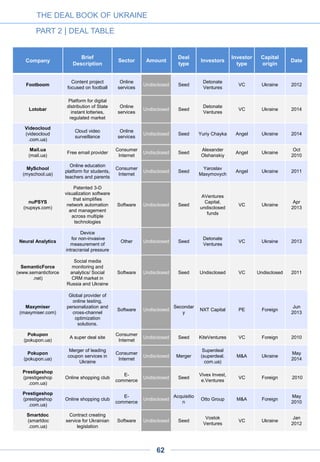 Company
Brief
Description
Sector Amount
Deal
type
Investors
Investor
type
Capital
origin
Date
Kabanchik
(kabanchik.com.ua)
A marketplace for
outsourcing small
tasks to neighbors
Consumer
Internet
$60k Seed Undisclosed Angel
Undisclose
d
Apr
2013
Diarize
(diarize.co)
Picture sharing
mobile platform
Mobile $50k Seed Undisclosed Angel
Undisclose
d
Jun
2012
Multitest
(multitest.ua)
Finds best internet
provider
Consumer
Internet
$50k Seed Undisclosed Angel Undisclosed 2014
Advice Wallet
(advicewallet
.com)
Mobile
loyalty platform for
local businesses
Mobile $25k Seed Undisclosed
Undis-
closed
Undisclosed
Feb
2013
HappyScan
(happyscan.me)
Mobile
marketing tool for
restaurants, brands
and retail based on
QR-codes
Mobile $20k Seed Undisclosed
Undis-
closed
Undisclosed
Apr
2013
TshirtAbout.me
(tshirtabout.me)
Online
editor that helps you
create t-shirts using
Facebook profile
Consumer
Internet
$15k Seed Angel Investor Angel Undisclosed
Aug
2012
Afisha.ua
(afisha.ua)
Event calendar in
Ukraine
Consumer
Internet
Undisclosed Acquisition Rambler M&A Russia
Oct
2010
Auction.ua
(auction.ua)
Online auction site
E-
commerce
Undisclosed Merger Allegro Group M&A Foreign
Jan
2010
Semantria
(semantria.com)
Cloud
based sentiment and
text analytics services
for small to medium
sized businesses
Software Undisclosed Seed
Oleg
Rogynskyy,
Lexalytics
Angel Ukraine
Feb
2011
Casmul
(casmul.com)
Multiplayer and social
platform for iPhone,
Android and Flash
games
Mobile Undisclosed Acquisition PlayPhone M&A Foreign
Jul
2011
Coppertino / VOX
(coppertino.com)
Creator
of "Vox" music player
Mobile Undisclosed Seed
AVentures
Capital, TA
Venture
VC Ukraine
Apr
2014
DeNovo
(de-novo.biz)
Datacenter and cloud
IT services
Enterprise Undisclosed Acquisition KM Core M&A Ukraine
Sep
2010
Eduson
Online catalogue of
business courses
Education Undisclosed Seed
Detonate
Ventures
VC Ukraine 2014
Finline.ua
(finline.ua)
Online platform for
choosing right credit
card and loan terms
Other Undisclosed Seed Undisclosed
Undis-
closed
Undisclosed
Apr
2013
Cloudessa
Cloud network security
virtualization platform
Enterprise Undisclosed Seed Undisclosed
Undis-
closed
Undisclosed 2012
Gorod24
(gorod24.com.ua)
A super deal site
E-
commerce
Undisclosed Seed
Rebate
Networks
VC Foreign
Dec
2010
Gorod24
(gorod24.com.ua)
A super deal site
E-
commerce
Undisclosed Acquisition
Access
Industries
M&A Foreign
Jun
2011
THE DEAL BOOK OF UKRAINE
PART 2 | DEAL TABLE
62
Unconfirmed amounts
Official data
 
