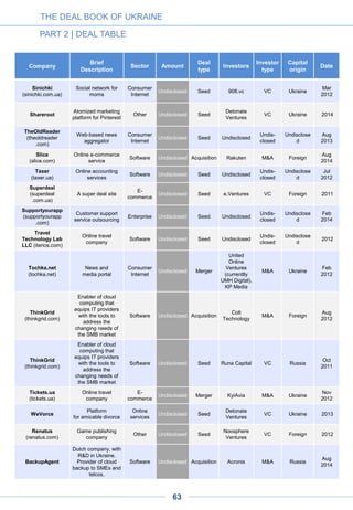 Company
Brief
Description
Sector Amount
Deal
type
Investors
Investor
type
Capital
origin
Date
Win Interactive (win-
interactive.com)
Social and mobile
gaming company
Other Undisclosed Acquisition
Playtika
(www.playtika
.com)
M&A Foreign 2012
MyTeamVoice
(myteamvoice.com)
Professional voice
chat for games
Software Undisclosed Seed Altair Capital VC Russia 2012
Hummus Interactive
Mobile browser
games development
Other Undisclosed Seed
Detonate
Ventures
VC Ukraine 2011
Footboom
Content project
focused on football
Online
services
Undisclosed Seed
Detonate
Ventures
VC Ukraine 2012
Lotobar
Platform for digital
distribution of State
instant lotteries,
regulated market
Online
services
Undisclosed Seed
Detonate
Ventures
VC Ukraine 2014
Videocloud
(videocloud
.com.ua)
Cloud video
surveillance
Online
services
Undisclosed Seed
Yuriy
Chayka
Angel Ukraine 2014
Mail.ua
(mail.ua)
Free email provider
Consumer
Internet
Undisclosed Seed
Alexander
Olshanskiy
Angel Ukraine
Oct
2010
nuPSYS
(nupsys.com)
Patented 3-D
visualization software
that simplifies
network automation
and management
across multiple
technologies
Software Undisclosed Seed
AVentures
Capital,
undisclosed
funds
VC Ukraine
Apr
2013
Neural Analytics
Device
for non-invasive
measurement of
intracranial pressure
Other Undisclosed Seed
Detonate
Ventures
VC Ukraine 2013
SemanticForce
(www.semanticforce
.net)
Social media
monitoring and
analytics/ Social
CRM market in
Russia and Ukraine
Software Undisclosed Seed Undisclosed VC Undisclosed 2011
Maxymiser
(maxymiser.com)
Global provider of
online testing,
personalization and
cross-channel
optimization
solutions.
Software Undisclosed Secondary NXT Capital PE Foreign
Jun
2013
Pokupon
(pokupon.ua)
A super deal site
Consumer
Internet
Undisclosed Seed KiteVentures VC Foreign 2010
Pokupon
(pokupon.ua)
Merger of leading
coupon services in
Ukraine
Consumer
Internet
Undisclosed Merger
Superdeal
(superdeal.
com.ua)
M&A Ukraine
May
2014
THE DEAL BOOK OF UKRAINE
PART 2 | DEAL TABLE
63
 
