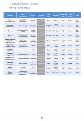 Company
Brief
Description
Sector Amount
Deal
type
Investors
Investor
type
Capital
origin
Date
Sinichki
(sinichki.com.ua)
Social network for
moms
Consumer
Internet
Undisclosed Seed 908.vc VC Ukraine
Mar
2012
Shareroot
Atomized marketing
platform for Pinterest
Other Undisclosed Seed
Detonate
Ventures
VC Ukraine 2014
TheOldReader
(theoldreader
.com)
Web-based news
aggregator
Consumer
Internet
Undisclosed Seed Undisclosed
Undis-
closed
Undisclose
d
Aug
2013
Slice
(slice.com)
Online e-commerce
service
Software Undisclosed Acquisition Rakuten M&A Foreign
Aug
2014
Taxer
(taxer.ua)
Online accounting
services
Software Undisclosed Seed Undisclosed
Undis-
closed
Undisclose
d
Jul
2012
Superdeal
(superdeal
.com.ua)
A super deal site
E-
commerce
Undisclosed Seed e.Ventures VC Foreign 2011
Supportyourapp
(supportyourapp
.com)
Customer support
service outsourcing
Enterprise Undisclosed Seed Undisclosed
Undis-
closed
Undisclose
d
Feb
2014
Travel
Technology Lab
LLC (iterios.com)
Online travel
company
Software Undisclosed Seed Undisclosed
Undis-
closed
Undisclose
d
2012
Tochka.net
(tochka.net)
News and
media portal
Consumer
Internet
Undisclosed Merger
United
Online
Ventures
(currentlly
UMH Digital),
KP Media
M&A Ukraine
Feb
2012
ThinkGrid
(thinkgrid.com)
Enabler of cloud
computing that
equips IT providers
with the tools to
address the
changing needs of
the SMB market
Software Undisclosed Acquisition
Colt
Technology
M&A Foreign
Aug
2012
ThinkGrid
(thinkgrid.com)
Enabler of cloud
computing that
equips IT providers
with the tools to
address the
changing needs of
the SMB market
Software Undisclosed Seed Runa Capital VC Russia
Oct
2011
Tickets.ua
(tickets.ua)
Online travel
company
E-
commerce
Undisclosed Merger KyiAvia M&A Ukraine
Nov
2012
WeVorce
Platform
for amicable divorce
Online
services
Undisclosed Seed
Detonate
Ventures
VC Ukraine 2013
Renatus
(renatus.com)
Game publishing
company
Other Undisclosed Seed
Noosphere
Ventures
VC Foreign 2012
BackupAgent
Dutch company, with
R&D in Ukraine.
Provider of cloud
backup to SMEs and
telcos.
Software Undisclosed Acquisition Acronis M&A Russia
Aug
2014
THE DEAL BOOK OF UKRAINE
PART 2 | DEAL TABLE
64
 