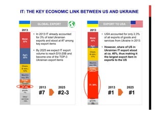 IT: THE KEY ECONOMIC LINK BETWEEN US AND UKRAINE
GLOBAL EXPORT EXPORT TO USA
Metal;
22%
Agri;
22%
Chem.
& min.;
12%
Machin
ery; 9%
Energy;
5%
Transpo
rt; 4%
IT; 3%
Other
goods;
7%
Other
services
; 16%
•  In 2013 IT already accounted
for 3% of total Ukrainian
exports and stood at #7 among
key export items
•  By 2025 we expect IT export
volume to reach $10-20B and
become one of the TOP-3
Ukrainian export items
2013
#7
2013
#2-3
2025
Metal;
20%
Agri;
2%
Chem.
& min.;
17%
Machin
ery; 9%
[SERIES
NAME];
[VALUE]
IT; 38%
Other
goods;
5%3%
2013
•  USA accounted for only 2,3%
of all exports of goods and
services from Ukraine in 2013
•  However, share of US in
Ukrainian IT export stood
at ca. 40%, thus making it
the largest export item in
exports to the US
#1
2013
#1
2025
 