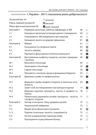ЗВІТ GLOBAL INTEGRITY: Україна – 2011 (підсумки)

                   I. Україна – 2011: показники рівня доброчесності
Загальний бал 64                       низький
Рівень правової основи 83              високий
Рівень фактичної реалізації 48         дуже низький
Категорія I:     Неурядові організації, публічна інформація та ЗМІ               68
І-1              Громадські організації антикорупційного спрямування             60
І-2              Спроможність ЗМІ повідомляти про корупцію                       63
І-3              Громадські запити на урядову інформацію                         81
Категорія ІІ:    Вибори                                                          67
ІІ-1             Голосування та створення партій                                 83
ІІ-2             Чесність виборів                                                84
ІІ-3             Прозорість­фінансуван­ я політичної­діяльності­
                                      н                                          32
Категорія ІІІ:   Врегулювання конфлікту інтересів, система стримувань            60
                 і противаг
ІІІ-1            Виконавча гілка влади                                           64
ІІІ-2            Законодавча гілка влади                                         53
ІІІ-3            Судова гілка влади                                              59
ІІІ-4            Прозорість і контроль процесу формування бюджету                63
Категорія IV:    Державна служба та професіоналізм                               54

IV-1             Державна служба: конфлікт інтересів та політична неза-          49
                 лежність
IV-2             Захист осіб, які повідомляють про випадки корупції              17
IV-3             Державні закупівлі: прозорість, чесніть та  конфлікт ін-        78
                 тересів
IV-4             Приватизація державних активів: прозорість , чесність           71
                 і конфлікт інтересів
Категорія V:     Нагляд та контроль з боку урядових органів                      74
V-1              Національний омбудсмен                                          73
V-2              Вищий орган фінансового контролю                                81
V -3             Податки та митниця: чесність і спроможність                     75
V-4              Нагляд за державними підприємствами                             75
V-5              Ліцензування та регулювання бізнесу                             67


                                                                                         5
 