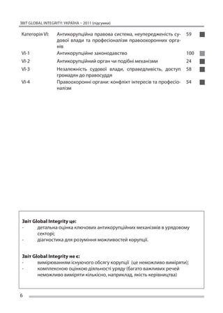 ЗВІТ GLOBAL INTEGRITY: Україна – 2011 (підсумки)

Категорія VI:      Антикорупційна правова система, неупередженість су-     59
                   дової влади та  професіоналізм правоохоронних орга-
                   нів
VI-1               Антикорупційне законодавство                            100
VI-2               Антикорупційний орган чи подібні механізми              24
VI-3               Незалежність судової влади, справедливість, доступ      58
                   громадян до правосуддя
VI-4               Правоохоронні органи: конфлікт інтересів та професіо-   54
                   налізм




 Звіт Global Integrity це:
 -	     детальна оцінка ключових антикорупційних механізмів в урядовому 	
 	      секторі;
 -	     діагностика для розуміння можливостей корупції.


 Звіт Global Integrity не є:
 -	     вимірюванням існуючого обсягу корупції (це неможливо виміряти);
 -	     комплексною оцінкою діяльності уряду (багато важливих речей
 	      неможливо виміряти кількісно, наприклад, якість керівництва)



6
 