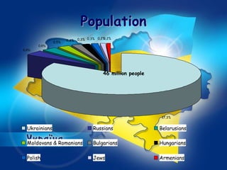 Population
                      0,4%   0,3% 0,3% 0,2%
                                          0,2%
               0,5%
       0,6%
0,8%




                                         46 million people




                                                              17,3%


  Ukrainians                        Russians                 Belarusians

  Moldovans & Romanians             Bulgarians               Hungarians

  Polish                            Jews                     Armenians
 