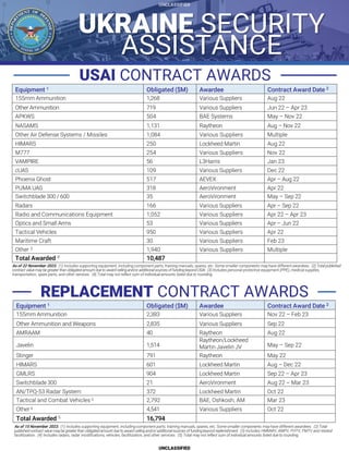 UKRAINE SECURITY
ASSISTANCE
UNCLASSIFIED
USAI CONTRACT AWARDS
As of 15 November 2023. (1) Includes supporting equipment, i...