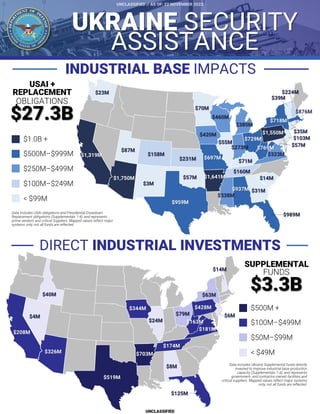 UKRAINE SECURITY
ASSISTANCE
UNCLASSIFIED
INDUSTRIAL BASE IMPACTS
DIRECT INDUSTRIAL INVESTMENTS
OBLIGATIONS
$27.3B
USAI +
R...