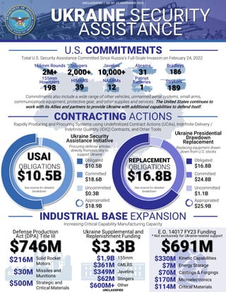 UKRAINE SECURITY
ASSISTANCE
INDUSTRIAL BASE EXPANSION
Increasing Critical Capability Manufacturing Capacity
$746M
Defense Production
Act (DPA) Title III
$3.3B
Ukraine Supplemental and
Replenishment Funding
$691M
E.O. 14017 FY23 Funding
* Not exclusively for Ukraine-related support
Solid Rocket
Motors
$216M
Missiles and
Munitions
$30M
Strategic and
Critical Materials
$500M
Kinetic Capabilities
$330M
Energy Storage
$7M
Castings & Forgings
$70M
$170M Microelectronics
$114M Critical Materials
CONTRACTING ACTIONS
Rapidly Producing and Procuring Systems using Undefinitized Contract Actions (UCAs), Indefinite Delivery /
Indefinite Quantity (IDIQ) Contracts, and Other Tools
U.S. COMMITMENTS
Total U.S. Security Assistance Committed Since Russia’s Full-Scale Invasion on February 24, 2022
Commitments also include a wide range of other vehicles, unmanned aerial systems, small arms,
communications equipment, protective gear, and other supplies and services. The United States continues to
work with its Allies and partners to provide Ukraine with additional capabilities to defend itself.
OBLIGATIONS
$10.5B
USAI
Ukraine Security
Assistance Initiative
Procuring defense articles
directly from industry to
support Ukraine
Uncommitted
$0.3B
Committed
$18.6B
Obligated
$10.5B
Ukraine Presidential
Drawdown
Replacement
Replacing equipment drawn
down from U.S. stocks
Uncommitted
$1.1B
Committed
$24.8B
Obligated
$16.8B
155mm
$1.9B
GMLRS
$361M
Javelins
$349M
$62M Stingers
Appropriated
$18.9B
Appropriated
$25.9B
See reverse for detailed
breakdown
2,000+
Stingers
10,000+
Javelins
39
HIMARS
31
Abrams
186
Bradleys
12
NASAMs
189
Strykers
1
Patriot
Batteries
198
155mm
Howitzers
2M+
155mm Rounds
OBLIGATIONS
$16.8B
REPLACEMENT
See reverse for detailed
breakdown
UNCLASSIFIED
$600M+ Other
 
