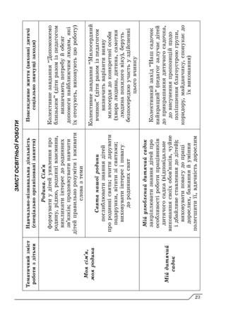 ЗМІСТ
ОСВІТНЬОЇ
РОБОТИ
Тематичний
зміст
роботи
з
дітьми
Навчально-пізнавальна
діяльність
(спеціально
організовані
заняття)
Повсякденне
життя
(виховні
дитячі
соціально
значущі
заходи)
Моя
сім’я,
моя
родина
Родина.
Сім’я
формувати
у
дітей
уявлення
про
родину,
рідню,
родинні
взаємини,
викликати
інтерес
до
родинних
зв’язків;
продовжувати
навчати
дітей
правильно
розуміти
і
вживати
слова
з
теми
Колективне
завдання
“Допоможемо
близьким”
(діти
разом
із
педагогом
визначають
потребу
й
обсяг
допомоги
найближчим
людям,
які
їх
оточують,
виконують
цю
роботу)
Свята
нашої
родини
поглиблювати
знання
дітей
про
родинні
свята;
вчити
дарувати
подарунки,
вітати
зі
святами;
виховувати
інтерес
і
повагу
до
родинних
свят
Колективне
завдання
“Милосердний
вчинок”
(діти
разом
із
педагогом
визначать
варіанти
вияву
милосердя
до
конкретної
особи
(хвора
людина,
дитина,
самотня
людина
похилого
віку),
беруть
безпосередню
участь
у
здійсненні
цього
вчинку
Мій
дитячий
садок
Мій
улюблений
дитячий
садок
закріплювати
знання
дітей
про
особливості
роботи
працівників
дитячого
садка
(відповідальне
виконання
своїх
обов’язків,
чуйне
і
дбайливе
ставлення
до
дітей);
виховувати
повагу
до
праці
дорослих,
бажання
й
уміння
полегшити
її,
вдячність
дорослим
Колективний
захід
“Наш
садочок
найкращий”
(педагог
залучає
дітей
до
прикрашання
дитячого
садочка,
до
висунення
пропозицій
щодо
поліпшення
благоустрою
групи,
коридору,
майданчику,
спонукає
до
їх
виконання)
23
 