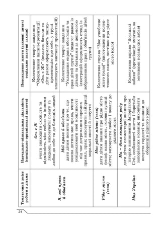 Тематичний
зміст
роботи
з
дітьми
Навчально-пізнавальна
діяльність
(спеціально
організовані
заняття)
Повсякденне
життя
(виховні
дитячі
соціально
значущі
заходи)
Я,
мої
права
й
обов’язки
Ось
є
Я!
вчити
знаходити
схожість
та
відмінність
між
собою
та
іншими
людьми,
виховувати
повагу
та
любов
до
себе
та
до
ближніх
людей
Колективне
творче
завдання
“Оформлення
папки-презентації
«Ось
є
Я!»”
(педагог,
батьки
та
діти
разом
оформлюють
папку-
презентацію
про
себе,
у
групі
влаштовують
виставку
презентацій)
Мої
права
й
обов’язки
дати
дітям
поняття
про
те,
що
кожна
дитина
має
права,
вчити
усвідомлювати
свої
можливості
під
час
дотримання
окремих
правил,
прав;
виховувати
найкращі
моральні
якості
й
почуття
Колективне
творче
завдання
“Укладання
екрана
обов’язків
та
прав
дітей
групи”
(педагог
разом
із
дітьми
та
батьками
за
допомогою
ілюстрацій
оформлюють
стенд
із
зображенням
прав
і
обов’язків
дітей
групи)
Рідне
місто
(село)
Моє
рідне
місто
(село)
дати
дітям
знання
про
рідне
місто
(село):
назва
міста,
головні
вулиці
міста;
виховувати
любов
і
повагу
до
рідного
міста
Колективна
справа
“Моє
улюблене
місто
(село)”
(виготовлення
колек-
тивного
панно,
листівок
про
рідне
місто
(село)
Моя
Україна
Ми
–
діти
козацького
роду
дати
дітям
елементарні
знання
про
історію
виникнення
Запорізької
Січі,
особливості
життя
і
боротьби
запорізьких
козаків;
виховувати
почуття
гордості
та
пошани
до
оборонців
рідного
краю;
Колективна
вправа
“Козацькі
забави”
(організація
змагань
за
мотивами
козацьких
забав)
24
 