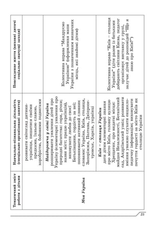 Тематичний
зміст
роботи
з
дітьми
Навчально-пізнавальна
діяльність
(спеціально
організовані
заняття)
Повсякденне
життя
(виховні
дитячі
соціально
значущі
заходи)
Моя
Україна
розвивати
світогляд
дитини-
українця,
пишатися
своїми
предками,
їхньою
славою,
хоробрістю,
бойовими
подвигами
Найдорожча
у
світі
Україна
розширювати
уявлення
дітей
про
Україну
(елементарні
уявлення
про
природні
багатства:
гори,
річки;
назви
міст;
працю
українців),
виховувати
любов
до
своєї
Батьківщини,
гордість
за
неї;
поповнювати
активний
словник
словами:
Україна,
Київ,
столиця,
Запоріжжя,
Полтава,
Дніпропе-
тровськ,
Харків,
українці
Колективна
вправа
“Мандруємо
Україною”
(оформлення
мапи
України
з
позначенням
визначних
місць,
які
знайомі
дітям)
Київ
–
столиця
України
дати
дітям
елементарні
знання
про
місто
Київ,
головну
вулицю
Хрещатик,
про
видатні
місця:
майдан
Незалежності,
Ботанічний
сад,
Андріївський
узвіз;
розвивати
вміння
уважно
слухати
енцикло-
педичну
інформацію;
виховувати
почуття
гордості
за
місто
Київ
як
столицю
України
Колективна
вправа
“Київ
–
столиця
України”
(діти
разом
із
батьками
добирають
світлини
Києва,
педагог
організовує
виставку
у
групі,
залучає
дітей
до
розповідей
“Що
я
знаю
про
Київ?”)
25
 
