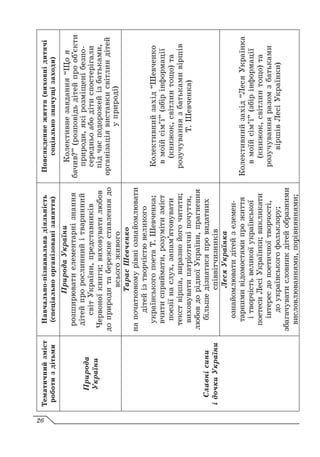 Тематичний
зміст
роботи
з
дітьми
Навчально-пізнавальна
діяльність
(спеціально
організовані
заняття)
Повсякденне
життя
(виховні
дитячі
соціально
значущі
заходи)
Природа
України
Природа
України
розширювати
елементарні
знання
дітей
про
рослинний
і
тваринний
світ
України,
представників
Червоної
книги;
виховувати
любов
до
природи
та
бережне
ставлення
до
всього
живого
Колективне
завдання
“Що
я
бачив?”
(розповідь
дітей
про
об’єкти
природи,
які
розміщені
безпо-
середньо
або
діти
спостерігали
під
час
подорожей
із
батьками,
організація
виставки
світлин
дітей
у
природі)
Славні
сини
і
дочки
України
Тарас
Шевченко
на
початковому
рівні
ознайомлювати
дітей
із
творчістю
великого
українського
поета
Т. Шевченка;
вчити
сприймати,
розуміти
зміст
поезії
на
слух,
запам’ятовувати
текст
вірша,
виразно
його
читати;
виховувати
патріотичні
почуття,
любов
до
рідної
України,
прагнення
більше
дізнатися
про
видатних
співвітчизників
Колективний
захід
“Шевченко
в
моїй
сім’ї”
(збір
інформації
(книжок,
світлин
тощо)
та
розучування
з
батьками
віршів
Т.
Шевченка)
Леся
Українка
ознайомлювати
дітей
з
елемен-
тарними
відомостями
про
життя
і
творчість
великої
української
поетеси
Лесі
Українки;
викликати
інтерес
до
поетичної
творчості,
до
українського
фольклору;
збагачувати
словник
дітей
образними
висловлюван­
н
ями,
порівняннями;
Колективний
захід
“Леся
Українка
в
моїй
сім’ї”
(збір
інформації
(книжок,
світлин
тощо)
та
розучування
разом
з
батьками
віршів
Лесі
Українки)
26
 