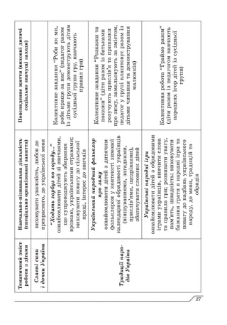 Тематичний
зміст
роботи
з
дітьми
Навчально-пізнавальна
діяльність
(спеціально
організовані
заняття)
Повсякденне
життя
(виховні
дитячі
соціально
значущі
заходи)
Славні
сини
і
дочки
України
виховувати
уважність,
любов
до
прекрасного,
до
української
мови
Традиції
наро-
дів
України
“Ходить
гарбуз
по
городу...”
ознайомлювати
дітей
зі
звичаями,
що
супроводжують
збирання
врожаю,
українськими
стравами;
виховувати
повагу
до
сільської
праці,
інтерес
до
звичаїв
Колективне
завдання
“Роби
як
ми,
роби
краще
за
нас”
(педагог
разом
із
дітьми
групи
демонструють
дітям
сусідньої
групи
гру,
навчають
правил
гри)
Український
народний
фольклор
про
зиму
ознайомлювати
дітей
з
дитячим
фольклором
у
контексті
зимової
календарної
обрядовості
українців
(віншуваннями,
загадками,
прислів’ями,
щедрівками),
збагачувати
словник
дітей
Колективне
завдання
“Розкажи
та
покажи”
(діти
разом
із
батьками
розучують
прислів’я
та
приказки
про
зиму,
замальовують
за
змістом,
педагог
у
групі
влаштовує
разом
із
дітьми
читання
та
демонстрування
малюнків)
Українські
народні
ігри
ознайомлювати
дітей
з
обрядовими
іграми
українців,
вивчити
слова
та
правила
гри;
розвивати
увагу,
пам’ять,
швидкість;
виховувати
бажання
грати
в
народні
ігри
та
повагу
до
надбань
українського
народу,
до
мови,
традицій
та
обрядів
Колективна
робота
“Граймо
разом”
(діти
разом
із
педагогом
навчають
народних
ігор
дітей
із
сусідньої
групи)
27
 