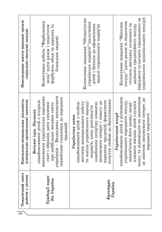 Тематичний
зміст
роботи
з
дітьми
Навчально-пізнавальна
діяльність
(спеціально
організовані
заняття)
Повсякденне
життя
(виховні
дитячі
соціально
значущі
заходи)
Традиції
наро-
дів
України
Весняні
ігри.
Писанка
ознайомлювати
дітей
з
історією
виникнення
українських
народних
свят
і
обрядів;
дати
уявлення
про
найбільше
весняне
свято
українців
–
Великдень;
виховувати
шанобливе
ставлення
до
народних
традицій
Колективна
робота
“Фарбування
яєць”
(діти
разом
і
педагогом
фарбують
яйця
та
дарують
їх
близьким
людям)
Культура
України
Українська
хата
ознайомлювати
дітей
з
особли-
востями
національного
побуту
та
житла
українського
народу:
подвір’я,
хата;
розглянути
оздоблення
інтер’єру
кімнати;
виховувати
інтерес
і
повагу
до
народних
традицій;
формувати
почуття
любові
до
Батьківщини
Колективне
завдання
“Облаштуємо
українське
подвір’я”
(залучення
дітей
і
батьків
до
оформлення
моделі
українського
подвір’я)
Український
посуд
ознайомлювати
дітей
з
різновидом
українського
народного
посуду,
запам’ятати
його
назву;
закрі-
плювати
вміння
дітей
слухати
казку
та
відповідати
на
запитання
за
змістом;
виховувати
інтерес
до
народної
творчості
Колективне
завдання
“Магазин
посуду”
(діти
разом
із
педагогом
готують
виставку
сучасного
та
давнього
традиційного
посуду
(предмети
сучасного
іграшкового
та
українського
національного
посуду)
28
 