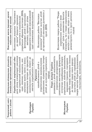 Тематичний
зміст
роботи
з
дітьми
Навчально-пізнавальна
діяльність
(спеціально
організовані
заняття)
Повсякденне
життя
(виховні
дитячі
соціально
значущі
заходи)
Культура
України
Український
національний
одяг
дати
дітям
елементарні
уявлення
про
український
національний
одяг,
віночок;
пояснити,
яке
значення
мають
квіти
у
вінку;
виховувати
інтерес
до
предметів
національного
одягу,
повагу
до
звичаїв
українського
народу
Колективне
завдання
“Одягнемося
до
свята”
(педагог
пропонує
одягнутися
в
національне
українське
вбрання
(костюми
ДНЗ),
фотографує
дітей
і
організовує
виставку,
пропонує
дітям
прикрасити
власний
повсякденний
одяг
елементами
національного)
Рушничок
ознайомлювати
дітей
з
українськими
національними
рушниками;
підвищувати
інтерес
дітей
до
культури
українського
народу
Колективна
робота
“Виставка
рушників”
(педагог
залучає
дітей
до
організації
виставки
рушників
у
групі
ДНЗ)
Мистецтво
України
Твори
митців
України
розвивати
у
дітей
зацікавленість
українським
декоративно-
ужитковим
мистецтвом;
формувати
естетичне
сприймання
витворів
українських
майстрів
(вишиванок,
народних
іграшок,
гончарних
виробів
тощо);
виховувати
пошану
до
творчої
праці
свого
народу;
залучати
дітей
до
сприймання
творів
митців
України
(художників,
скульпторів,
музикантів,
Колективна
творча
робота
“Твори
українських
митців
у
мене
вдома”
(діти
з
допомогою
батьків
з’ясовують,
чи
є
твори
українських
митців
у
них
удома,
якщо
є
змога
демонструють
їх
у
групі
дитячого
садка)
29
 