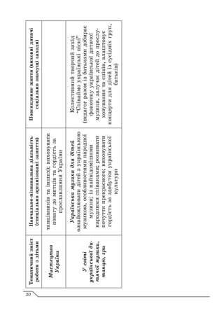 Тематичний
зміст
роботи
з
дітьми
Навчально-пізнавальна
діяльність
(спеціально
організовані
заняття)
Повсякденне
життя
(виховні
дитячі
соціально
значущі
заходи)
Мистецтво
України
танцівників
та
інших);
виховувати
повагу
до
митців
та
гордість
за
прославляння
України
У
світі
української
ди-
тячої
музики,
танцю,
гри
Українська
музика
для
дітей
ознайомлювати
дітей
з
українською
музикою,
особливостями
народної
музики;
із
найвідомішими
народними
співаками;
розвивати
почуття
прекрасного;
виховувати
гордість
за
здобутки
української
культури
Колективний
творчий
захід
“Співаймо
українські
пісні”
(педагог
разом
із
батьками
добирає
фонотеку
української
дитячої
музики,
залучає
дітей
до
прослу-
ховування
та
співів,
влаштовує
концерти
для
дітей
із
сусідніх
груп,
батьків)
30
 