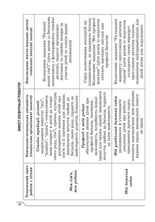 ЗМІСТ
ОСВІТНЬОЇ
РОБОТИ
Тематичний
зміст
роботи
з
дітьми
Навчально-пізнавальна
діяльність
(спеціально
організовані
заняття)
Повсякденне
життя
(виховні
дитячі
соціально
значущі
заходи)
Моя
сім’я,
моя
родина
Сімейні
традиції,
реліквії
закріплювати
поняття:
“рід”,
“родина”,
“рідня”;
стимулювати
вияв
інтересу
в
дітей
до
історії
свого
роду,
сім’ї,
країни,
культури;
розширювати
знання
дітей
про
сім’ю
та
її
значення
для
людини;
виховувати
почуття
любові
до
батьків,
свого
роду,
гордості
за
майстерність
родичів,
близьких
Колективне
завдання
“Реліквії
нашої
сім’ї”
(діти
разом
із
батьками
визначають
і
фотографують
сімейні
реліквії,
педагог
організовує
виставки
та
сімейні
вечори
за
участю
дітей
та
членів
родин
вихованців)
Професії
в
моїй
родині
збагачувати
знання
дітей
про
професії
батьків,
значення,
важливість,
потрібність
їхньої
праці
для
інших
людей;
виховувати
почуття
любові
до
батьків,
гордості
за
їхню
майстерність
Серія
колективних
екскурсій
на
підприємства,
де
працюють
батьки.
Колективне
завдання
“Всі
професії
важливі”
(діти
разом
із
педагогом
готують
виставку
світлин
про
професії
батьків)
Мій
дитячий
садок
Мій
улюблений
дитячий
садок
розширювати
й
уточнювати
уявлення
дітей
про
роботу
працівників
дитячого
садка,
показати
взаємозв'язок
між
різними
видами
праці;
виховувати
повагу
до
праці
Колективне
завдання
“Укладання
маршруту
прогулянки
дитячим
садком”
(діти
разом
із
педагогом
укладають
схему-маршрут
прогулянки
дитячим
садком,
позначаючи
найпривабливіші
для
дітей
місця
для
подальшого
36
 