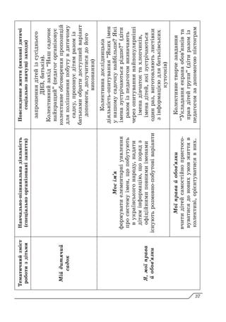 Тематичний
зміст
роботи
з
дітьми
Навчально-пізнавальна
діяльність
(спеціально
організовані
заняття)
Повсякденне
життя
(виховні
дитячі
соціально
значущі
заходи)
Мій
дитячий
садок
запрошення
дітей
із
сусіднього
ДНЗ,
батьків).
Колективний
захід
“Наш
садочок
найкращий”
(педагог
організовує
колективне
обговорення
пропозицій
для
поліпшення
побуту
в
дитячому
садку,
пропонує
дітям
разом
із
батьками
обрати
доступний
варіант
допомоги,
долучитися
до
його
виконання)
Я,
мої
права
й
обов’язки
Моє
ім’я
формувати
елементарні
уявлення
про
систему
імен,
що
побутують
в
українського
народу,
надати
дітям
інформацію,
що
поряд
з
офіційними
повними
іменами
існують
розмовно-побутові
варіанти
Колективна
дослідницька
діяльність-опитування
“Яких
імен
у
нашому
садочку
найбільше?
Які
імена
зустрічаються
рідше?”
(діти
разом
із
педагогом
визначають
через
опитування
найпопулярніші
імена
дівчаток
та
хлопчиків,
імена
дітей,
які
зустрічаються
один
раз,
виготовляють
листівки
з
інформацією
для
батьківських
куточків)
Мої
права
й
обов’язки
вчити
дітей
самостійно
пристосо-
вуватися
до
нових
умов
життя
в
колективі,
орієнтуватися
в
них.
Колективне
творче
завдання
“Укладання
екрана
обов’язків
та
прав
дітей
групи”
(діти
разом
із
педагогом
за
допомогою
піктограм
37
 