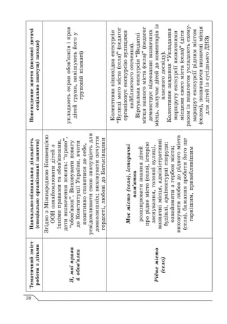 Тематичний
зміст
роботи
з
дітьми
Навчально-пізнавальна
діяльність
(спеціально
організовані
заняття)
Повсякденне
життя
(виховні
дитячі
соціально
значущі
заходи)
Я,
мої
права
й
обов’язки
Згідно
з
Міжнародною
Конвенцією
ООН
ознайомлювати
дітей
з
їхніми
правами
та
обов’язками,
дати
визначення
понять:
“право”,
“обов’язок”.
Виховувати
повагу
до
Конституції
України,
вчити
позитивно
ставитися
до
себе,
усвідомлювати
свою
значущість
для
довколишніх;
виховувати
почуття
гордості,
любові
до
Батьківщини
укладають
екран
обов’язків
і
прав
дітей
групи,
вивішують
його
у
груповій
кімнаті)
Рідне
місто
(село)
Моє
місто
(село),
історичні
пам’ятки
розширювати
знання
дітей
про
рідне
місто
(село),
історію
заснування,
головні
вулиці,
визначні
місця,
адміністративні
будівлі,
архітектурні
споруди;
ознайомити
з
гербом
міста;
виховувати
любов
до
рідного
міста
(села),
бажання
зробити
його
ще
гарнішим,
привабливішим
Колективна
пішохідна
екскурсія
“Вулиці
мого
міста
(села)”
(педагог
організовує
екскурсію
вулицями
найближчого
оточення).
Віртуальна
екскурсія
“Видатні
місця
нашого
міста
(села)”
(педагог
демонструє
відеозапис
визначних
місць,
залучає
дітей
до
коментарів
із
власного
досвіду).
Колективне
завдання
“Укладання
маршруту
екскурсії
визначними
місцями
свого
міста
(села)”
(діти
разом
із
педагогом
укладають
схему-
маршрут
екскурсії
рідним
містом
(селом),
позначаючи
визначні
місця
для
дітей
із
сусіднього
ДНЗ)
38
 