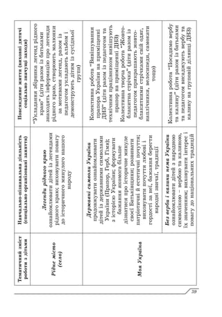 Тематичний
зміст
роботи
з
дітьми
Навчально-пізнавальна
діяльність
(спеціально
організовані
заняття)
Повсякденне
життя
(виховні
дитячі
соціально
значущі
заходи)
Рідне
місто
(село)
Легенди
рідного
краю
ознайомлювати
дітей
із
легендами
рідного
краю;
виховувати
повагу
до
історичного
минулого
нашого
народу
“Укладання
збірника
легенд
рідного
краю”
(діти
разом
із
батьками
знаходять
інформацію
про
легенди
рідного
краю,
створюють
малюнки
за
мотивами
легенд,
разом
із
педагогом
укладають
альбом
і
демонструють
дітям
із
сусідньої
групи)
Моя
Україна
Державні
символи
України
продовжувати
ознайомлювати
дітей
із
державними
символами
України
(Прапор,
Герб,
Гімн);
з
історією
України;
формувати
бажання
якомога
більше
дізнатися
про
історичне
минуле
своєї
Батьківщини;
розвивати
патріотичні
й
естетичні
почуття;
виховувати
почуття
любові
і
гордості
за
неї,
бажання
берегти
народні
звичаї,
традиції
Колективна
робота
“Вивішування
прапора
України
на
приміщенні
ДНЗ”
(діти
разом
із
педагогом
та
технічним
працівником
вивішують
прапор
на
приміщенні
ДНЗ)
Колективна
творча
робота
“Жовто-
блакитна
стрічка”
(діти
разом
із
педагогом
прикрашають
жовто-
блакитними
стрічками
свій
одяг,
наплічники,
велосипеди,
самокати
тощо)
Без
верби
і
калини
нема
України
ознайомлювати
дітей
з
народною
символікою
–
вербою
та
калиною,
їх
значенням;
виховувати
інтерес
і
повагу
до
національних
традицій
Колективна
робота
“Посадимо
вербу
та
калину”
(діти
разом
із
батьками
та
педагогом
висаджують
вербу
та
калину
на
груповій
ділянці
ДНЗ)
39
 