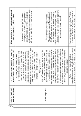 Тематичний
зміст
роботи
з
дітьми
Навчально-пізнавальна
діяльність
(спеціально
організовані
заняття)
Повсякденне
життя
(виховні
дитячі
соціально
значущі
заходи)
Моя
Україна
Слово
рідне,
мово
рідна
розширювати
і
поглиблювати
знання
дітей
про
красу
і
силу
рідної
мови;
про
те,
що
вона
пісенна
й
багата
на
прислів’я,
приказки,
скоромовки,
загадки,
казки,
пісні,
лічилки,
жарти,
ігри;
виховувати
почуття
патріотизму,
любов
до
рідної
мови,
усної
народної
творчості
та
книг
Колективний
творчий
захід
“Розучуємо
вірші”
(діти
разом
із
педагогом
розучують
вірші
українською
мовою,
навчають
цих
віршів
дітей
із
сусідньої
групи)
Запорізька
Січ
поглиблювати
знання
дітей
про
минуле
українського
народу:
про
історичні
події,
пов’язані
зі
створенням
Запорізької
Січі
та
виникненням
запорізьких
козаків –
відважних
оборонців
України;
закріплювати
відомості
про
побут
та
звичаї
козаків;
ознайомлювати
з
козацькими
символами,
зброєю;
виховувати
любов
до
Батьківщини,
повагу
до
історичного
минулого
нашого
народу
Колективна
творча
робота
“Укладання
мапи
Запорізької
Січі”
(діти
разом
із
педагогом
виготовляють
та
розміщують
моделі
елементів
Запорізької
Січі,
запрошують
дітей
з
інших
груп
та
проводять
екскурсію)
Київ
–
столиця
України
ознайомлювати
дітей
з
історичним
минулим
столиці
України
–
міста
Колективна
творча
робота
“Київ –
столиця
України”
(діти
разом
із
педагогом
виготовляють
40
 