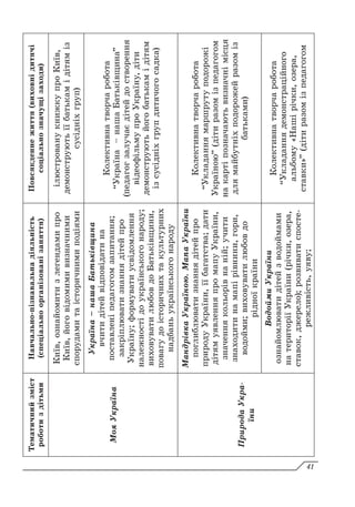 Тематичний
зміст
роботи
з
дітьми
Навчально-пізнавальна
діяльність
(спеціально
організовані
заняття)
Повсякденне
життя
(виховні
дитячі
соціально
значущі
заходи)
Моя
Україна
Київ,
ознайомити
з
легендами
про
Київ,
його
відомими
визначними
спорудами
та
історичними
подіями
ілюстровану
книжку
про
Київ,
демонструють
її
батькам
і
дітям
із
сусідніх
груп)
Україна
–
наша
Батьківщина
вчити
дітей
відповідати
на
поставлені
педагогом
запитання;
закріплювати
знання
дітей
про
Україну;
формувати
усвідомлення
належності
до
українського
народу;
виховувати
любов
до
Батьківщини,
повагу
до
історичних
та
культурних
надбань
українського
народу
Колективна
творча
робота
“Україна 
–
наша
Батьківщина”
(педагог
залучає
дітей
до
створення
відеофільму
про
Україну,
діти
демонструють
його
батькам
і
дітям
із
сусідніх
груп
дитячого
садка)
Природа
Укра-
їни
Мандрівка
Україною.
Мапа
України
поглиблювати
знання
дітей
про
природу
України,
її
багатства;
дати
дітям
уявлення
про
мапу
України,
значення
кольорів
на
ній;
учити
знаходити
на
мапі
рівнини,
гори,
водойми;
виховувати
любов
до
рідної
країни
Колективна
творча
робота
“Укладання
маршруту
подорожі
Україною”
(діти
разом
із
педагогом
на
карті
позначають
визначні
місця
для
майбутніх
подорожей
разом
із
батьками)
Водойми
України
ознайомлювати
дітей
з
водоймами
на
території
України
(річки,
озера,
ставок,
джерело);
розвивати
спосте-
режливість,
уяву;
Колективна
творча
робота
“Укладання
демонстраційного
альбому
«Наші
річки,
озера,
ставки»”
(діти
разом
із
педагогом
41
 