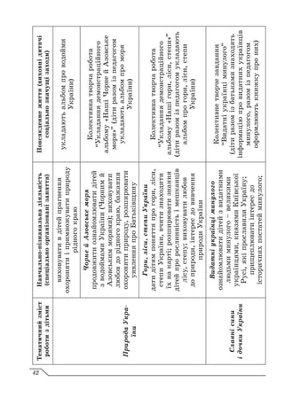 Тематичний
зміст
роботи
з
дітьми
Навчально-пізнавальна
діяльність
(спеціально
організовані
заняття)
Повсякденне
життя
(виховні
дитячі
соціально
значущі
заходи)
Природа
Укра-
їни
виховувати
в
дітей
прагнення
охороняти
і
примножувати
природу
рідного
краю
укладають
альбом
про
водойми
України)
Чорне
й
Азовське
моря
продовжити
ознайомлювати
дітей
з
водоймами
України
(Чорним
й
Азовським
морями);
виховувати
любов
до
рідного
краю,
бажання
охороняти
природу,
розширювати
уявлення
про
Батьківщину
Колективна
творча
робота
“Укладання
демонстраційного
альбому
«Наші
Чорне
й
Азовське
моря»”
(діти
разом
із
педагогом
укладають
альбом
про
моря
України)
Гори,
ліси,
степи
України
дати
дітям
поняття
про
гори,
ліси,
степи
України,
вчити
знаходити
їх
на
карті;
розширювати
знання
дітей
про
рослинність
і
мешканців
лісу,
степу;
виховувати
любов
до
природи,
інтерес
до
вивчення
природи
України
Колективна
творча
робота
“Укладання
демонстраційного
альбому
«Наші
гори,
ліси,
степи»”
(діти
разом
із
педагогом
укладають
альбом
про
гори,
ліси,
степи
України)
Славні
сини
і
дочки
України
Видатні
українці
минулого
ознайомлювати
дітей
з
видатними
людьми
минулого
–
великими
українцями,
князями
Київської
Русі,
які
прославили
Україну;
прищеплювати
інтерес
до
історичних
постатей
минулого;
Колективне
творче
завдання
“Видатні
українці
минулого”
(діти
разом
із
батьками
знаходять
інформацію
про
видатних
українців
минулого,
разом
із
педагогом
оформлюють
книжку
про
них)
42
 
