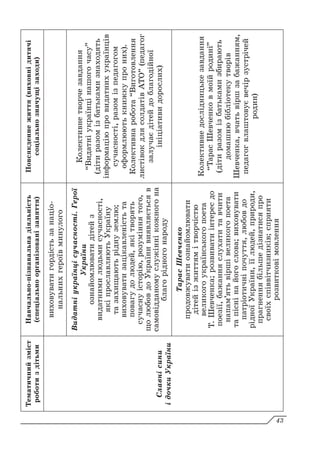 Тематичний
зміст
роботи
з
дітьми
Навчально-пізнавальна
діяльність
(спеціально
організовані
заняття)
Повсякденне
життя
(виховні
дитячі
соціально
значущі
заходи)
Славні
сини
і
дочки
України
виховувати
гордість
за
націо-
нальних
героїв
минулого
Видатні
українці
сучасності.
Герої
України
ознайомлювати
дітей
з
видатними
людьми
сучасності,
які
прославляють
Україну
та
захищають
рідну
землю;
виховувати
зацікавленість
та
повагу
до
людей,
які
творять
сучасну
історію,
розуміння
того,
що
любов
до
України
виявляється
в
самовідданому
служінні
кожного
на
благо
рідного
народу
Колективне
творче
завдання
“Видатні
українці
нашого
часу”
(діти
разом
із
батьками
знаходять
інформацію
про
видатних
українців
сучасності,
разом
із
педагогом
оформлюють
книжку
про
них).
Колективна
робота
“Виготовлення
листівок
для
солдатів
АТО”
(педагог
залучає
дітей
до
благодійної
ініціативи
дорослих)
Тарас
Шевченко
продовжувати
ознайомлювати
дітей
із
життям
і
творчістю
великого
українського
поета
Т. Шевченка;
розвивати
інтерес
до
поезії,
бажання
слухати
та
вчити
напам’ять
вірші
великого
поета
та
пісні
на
його
слова;
виховувати
патріотичні
почуття,
любов
до
рідної
України,
її
людей,
природи,
прагнення
більше
дізнатися
про
своїх
співвітчизників;
сприяти
розвиткові
мовлення
Колективне
дослідницьке
завдання
“Тарас
Шевченко
в
моїй
родині”
(діти
разом
із
батьками
збирають
домашню
бібліотеку
творів
Шевченка,
вчать
вірш
за
бажанням,
педагог
влаштовує
вечір
зустрічей
родин)
43
 