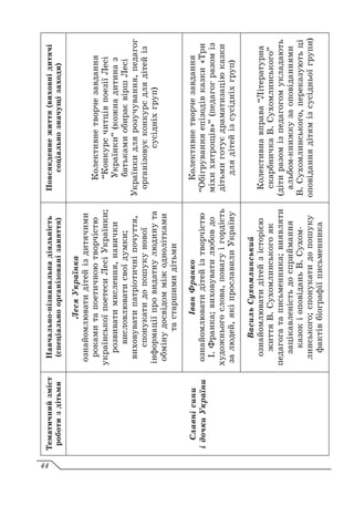 Тематичний
зміст
роботи
з
дітьми
Навчально-пізнавальна
діяльність
(спеціально
організовані
заняття)
Повсякденне
життя
(виховні
дитячі
соціально
значущі
заходи)
Славні
сини
і
дочки
України
Леся
Українка
ознайомлювати
дітей
із
дитячими
роками
та
поетичною
творчістю
української
поетеси
Лесі
Українки;
розвивати
мислення,
навички
висловлювати
свої
думки;
виховувати
патріотичні
почуття,
спонукати
до
пошуку
нової
інформації
про
видатну
людину
та
обміну
досвідом
між
однолітками
та
старшими
дітьми
Колективне
творче
завдання
“Конкурс
читців
поезії
Лесі
Українки”
(кожна
дитина
з
батьками
обирає
вірш
Лесі
Українки
для
розучування,
педагог
організовує
конкурс
для
дітей
із
сусідніх
груп)
Іван
Франко
ознайомлювати
дітей
із
творчістю
І.
Франка;
виховувати
любов
до
художнього
слова,
повагу
і
гордість
за
людей,
які
прославили
Україну
Колективне
творче
завдання
“Обігрування
епізодів
казки
«Три
міхи
хитрощів»”
(педагог
разом
із
дітьми
готує
драматизацію
казки
для
дітей
із
сусідніх
груп)
Василь
Сухомлинський
ознайомлювати
дітей
з
історією
життя
В.
Сухомлинського
як
педагога
та
письменника;
виявляти
зацікавленість
до
сприймання
казок
і
оповідань
В.
Сухом-
линського;
спонукати
до
пошуку
фактів
біографії
письменника
Колективна
вправа
“Літературна
скарбничка
В.
Сухомлинського”
(діти
разом
із
педагогом
укладають
альбом-книжку
за
оповіданнями
В. Сухомлинського,
переказують
ці
оповідання
дітям
із
сусідньої
групи)
44
 