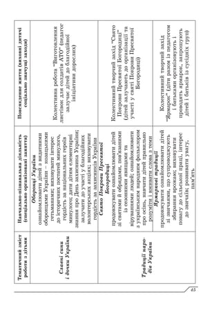 Тематичний
зміст
роботи
з
дітьми
Навчально-пізнавальна
діяльність
(спеціально
організовані
заняття)
Повсякденне
життя
(виховні
дитячі
соціально
значущі
заходи)
Славні
сини
і
дочки
України
Оборонці
України
ознайомлювати
дітей
з
видатними
оборонцями
України
–
козацькими
гетьманами;
виховувати
інтерес
до
історичних
постатей
минулого,
гордість
за
національних
героїв
минулого;
дати
дітям
елементарні
знання
про
День
захисника
України;
залучати
до
участі
у
благодійних
волонтерських
акціях;
виховувати
гордість
за
захисників
України
Колективна
робота
“Виготовлення
листівок
для
солдатів
АТО”
(педагог
залучає
дітей
до
благодійної
ініціативи
дорослих)
Традиції
наро-
дів
України
Свято
Покрови
Пресвятої
Богородиці
продовжувати
ознайомлювати
дітей
зі
святами
й
обрядами,
пов’язаними
із
сезонними
явищами
та
віруваннями
людей;
ознайомлювати
з
українським
народним
фольклором
про
осінь,
навчати
дітей
правильно
розуміти
і
вживати
слова
з
теми
Колективний
творчий
захід
“Свято
Покрови
Пресвятої
Богородиці”
(дітей
залучають
до
організації
та
участі
у
святі
Покрови
Пресвятої
Богородиці)
Ярмаркові
традиції
продовжувати
ознайомлювати
дітей
зі
звичаями,
що
супроводжують
збирання
врожаю;
виховувати
повагу
до
сільської
праці,
інтерес
до
звичаїв;
розвивати
увагу,
пам’ять
Колективний
творчий
захід
“Ярмарок”
(діти
разом
із
педагогом
і
батьками
організовують
і
проводять
ярмарок,
запрошують
дітей
і
батьків
із
сусідніх
груп)
45
 